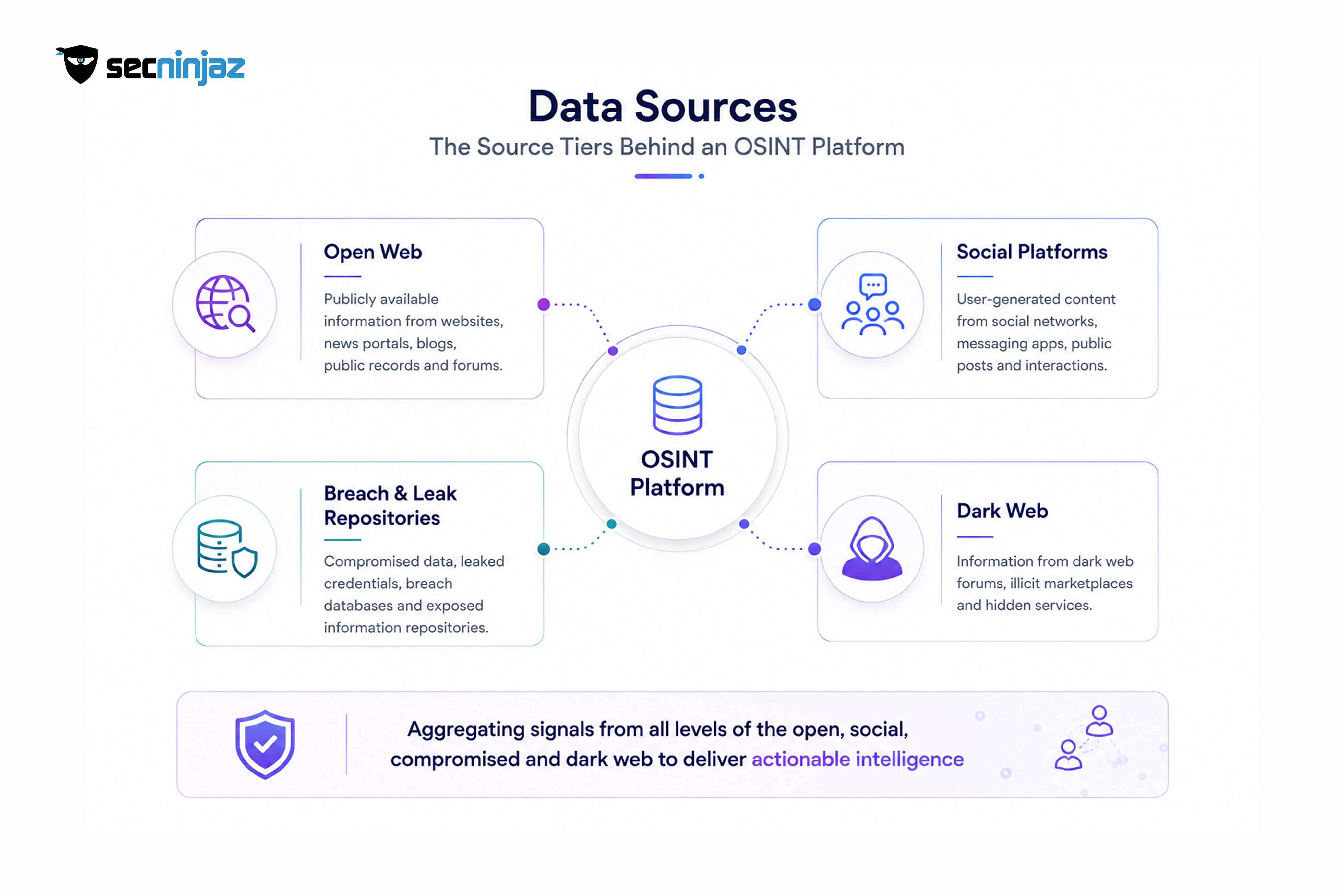 The Source Tiers Behind an OSINT Platform