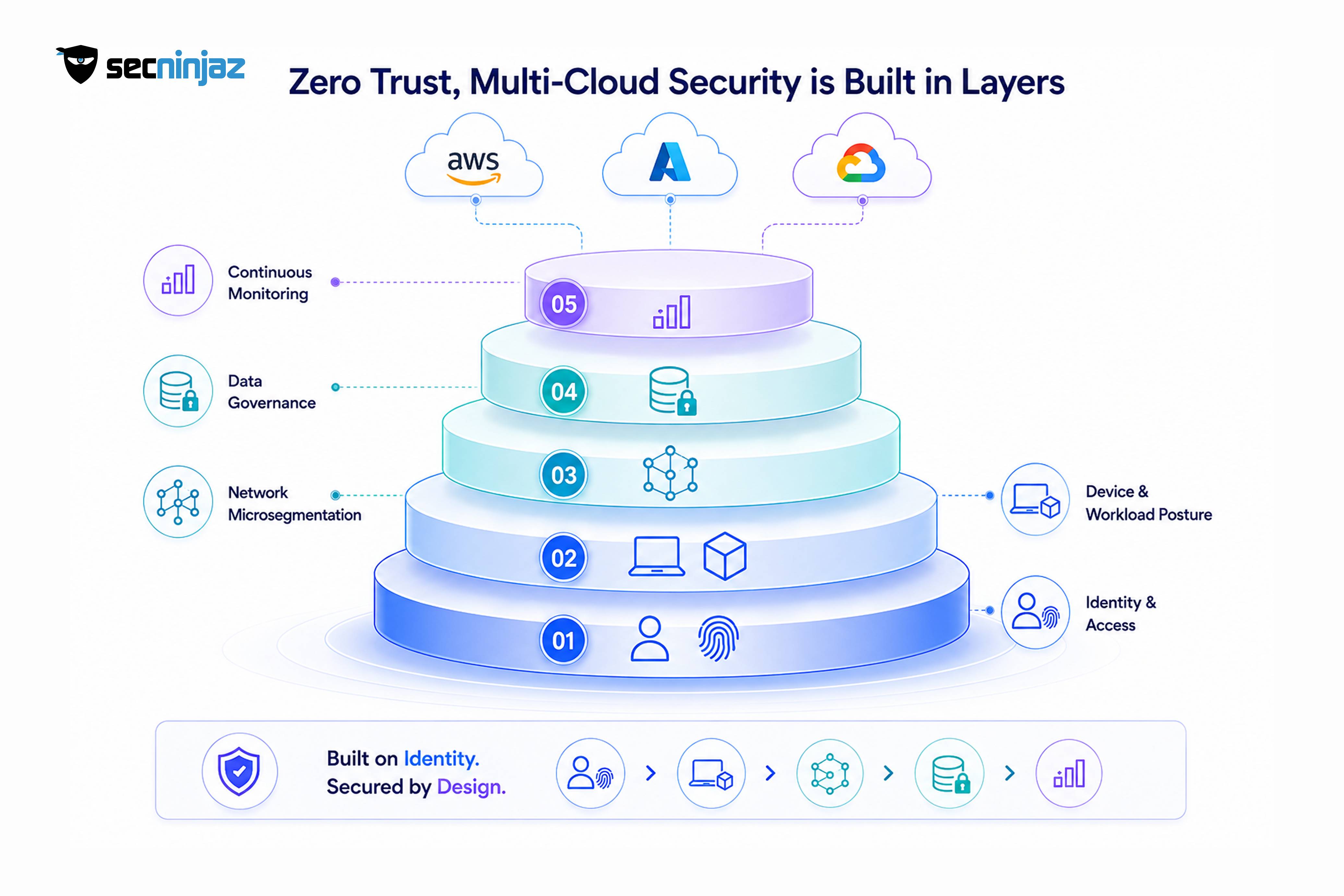 The Layers Behind a Zero Trust, Multi-Cloud Design