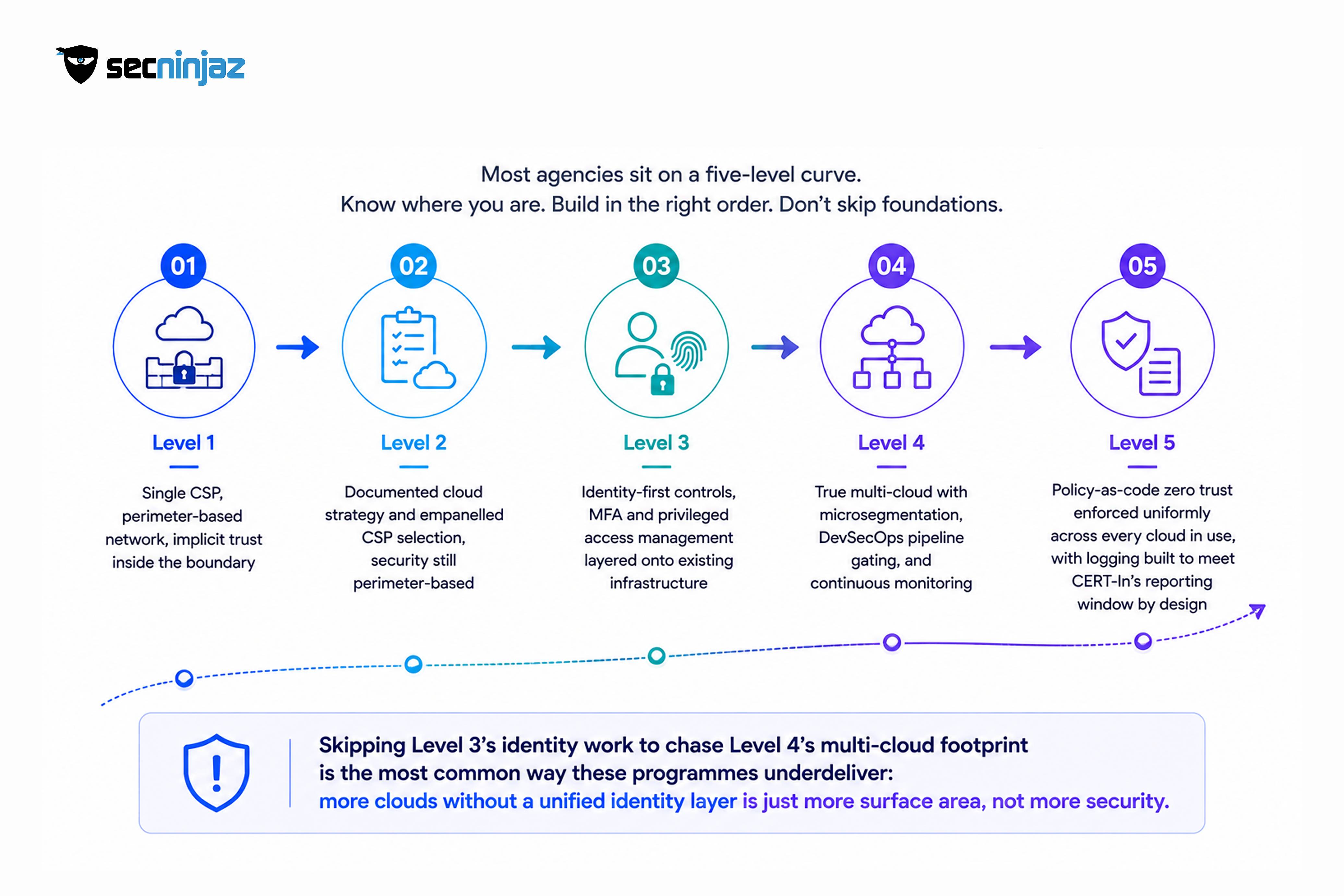 A Maturity Model for Government Zero Trust and Multi-Cloud Adoption