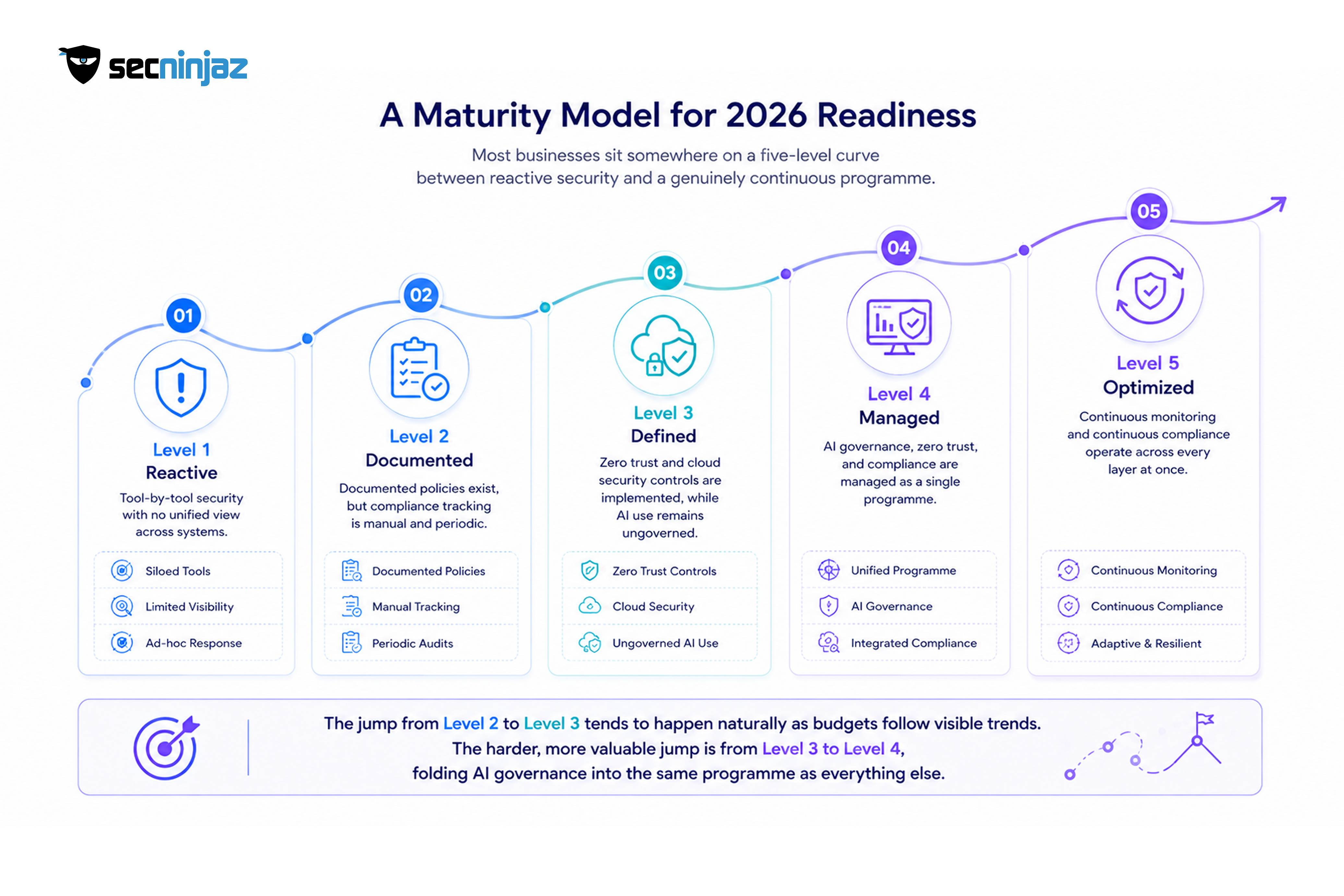 A Maturity Model for 2026 Readiness