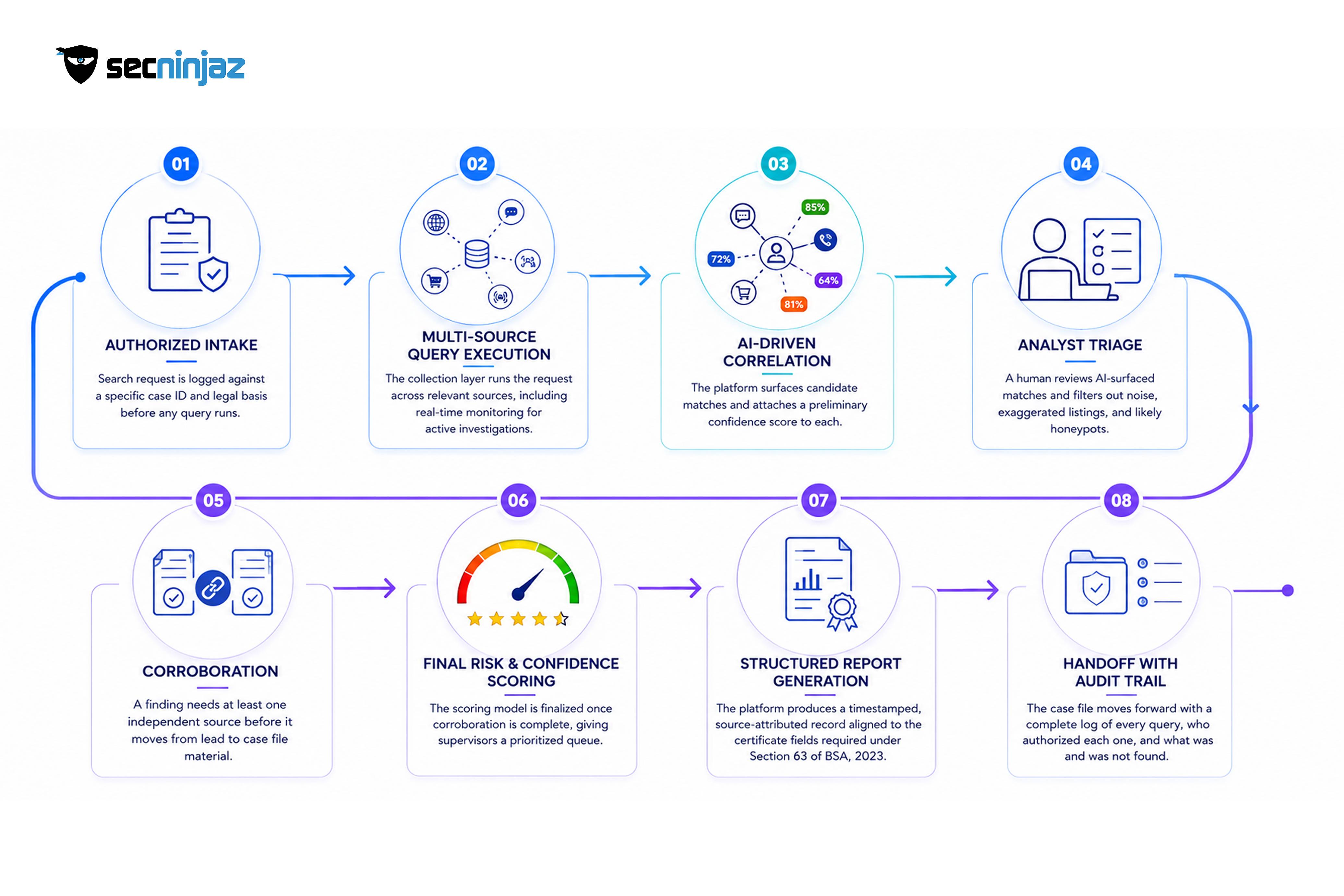 The Investigative Workflow: From Authorized Intake to Case File
