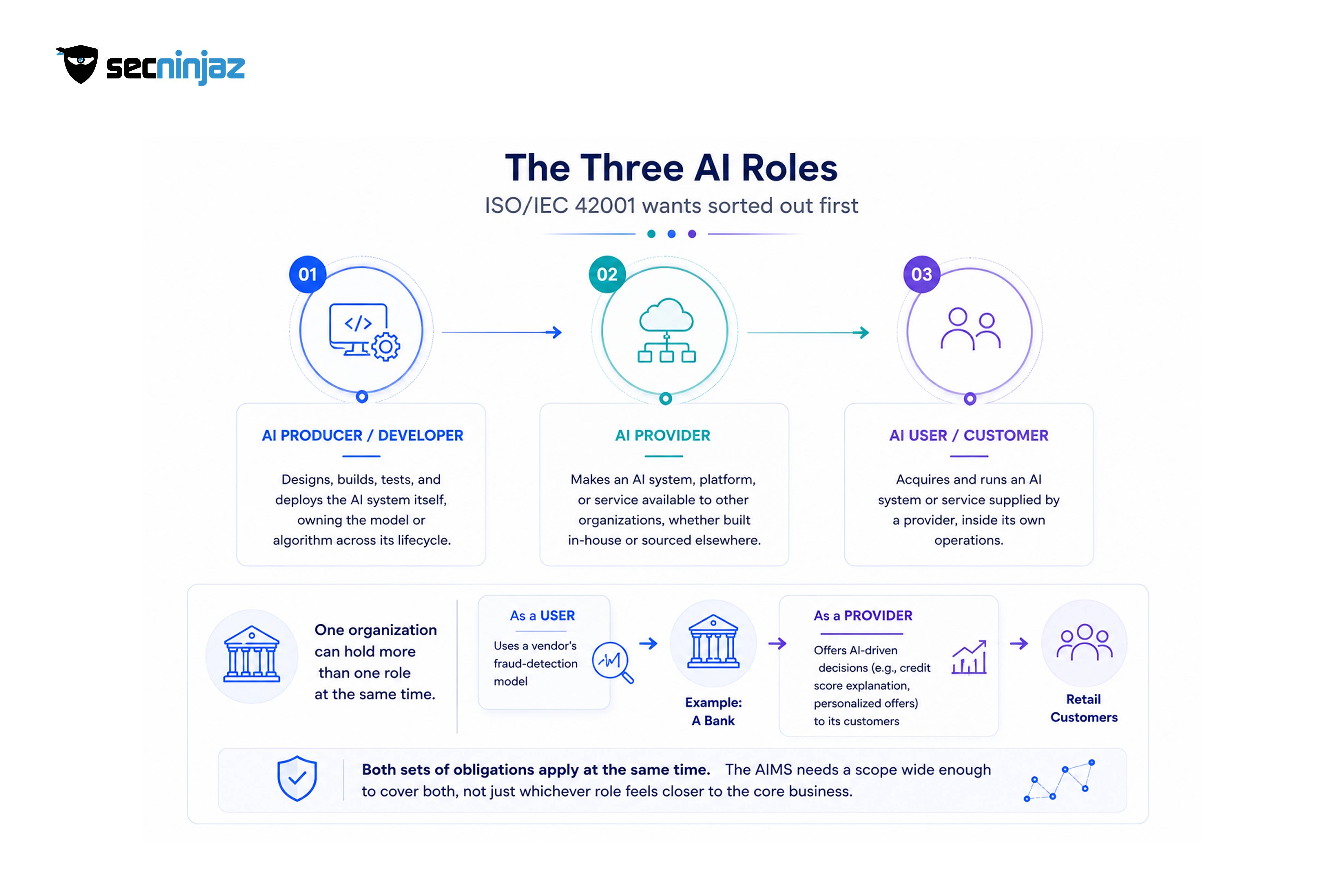 The Three AI Roles ISO/IEC 42001 Wants Sorted Out First