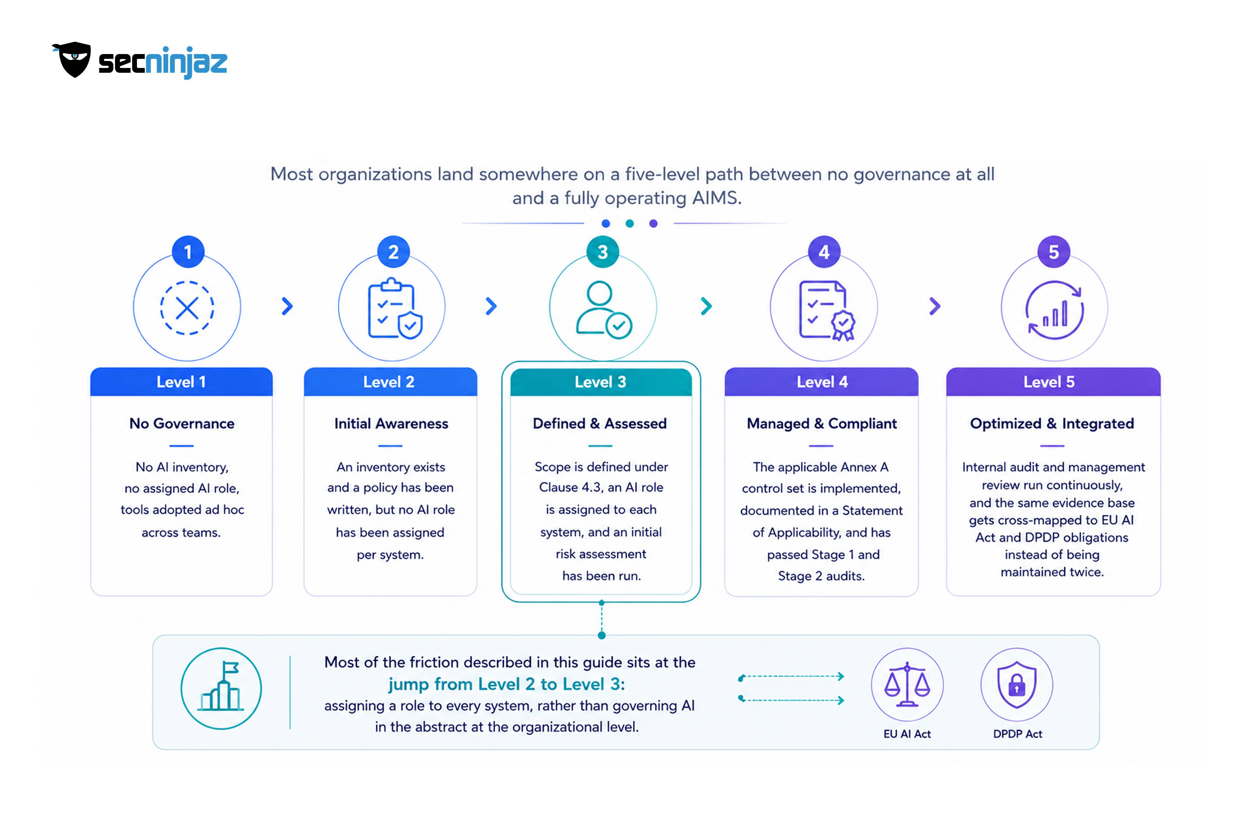 A Maturity Model for AI Governance Under ISO/IEC 42001