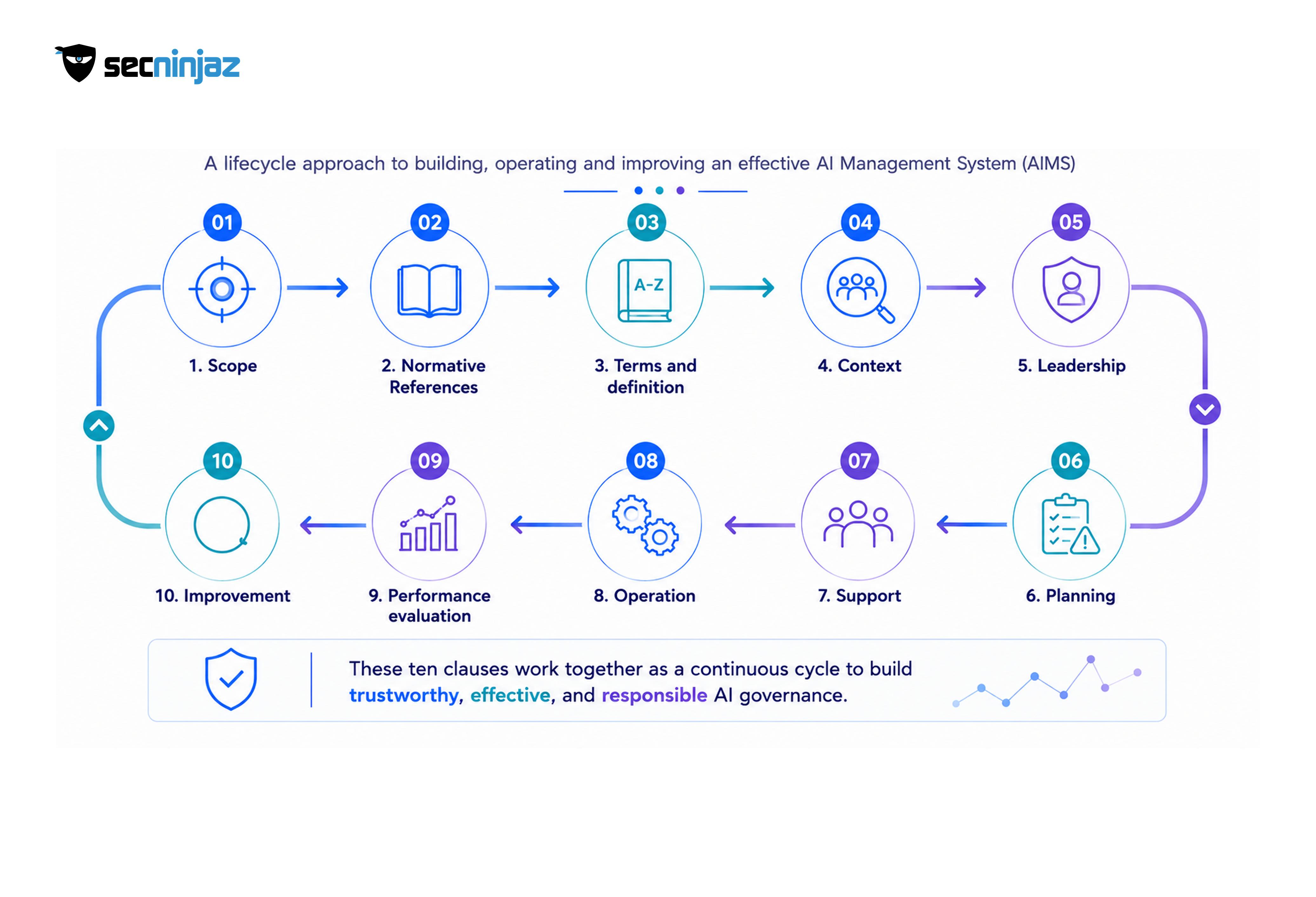The Ten Clauses at a Glance