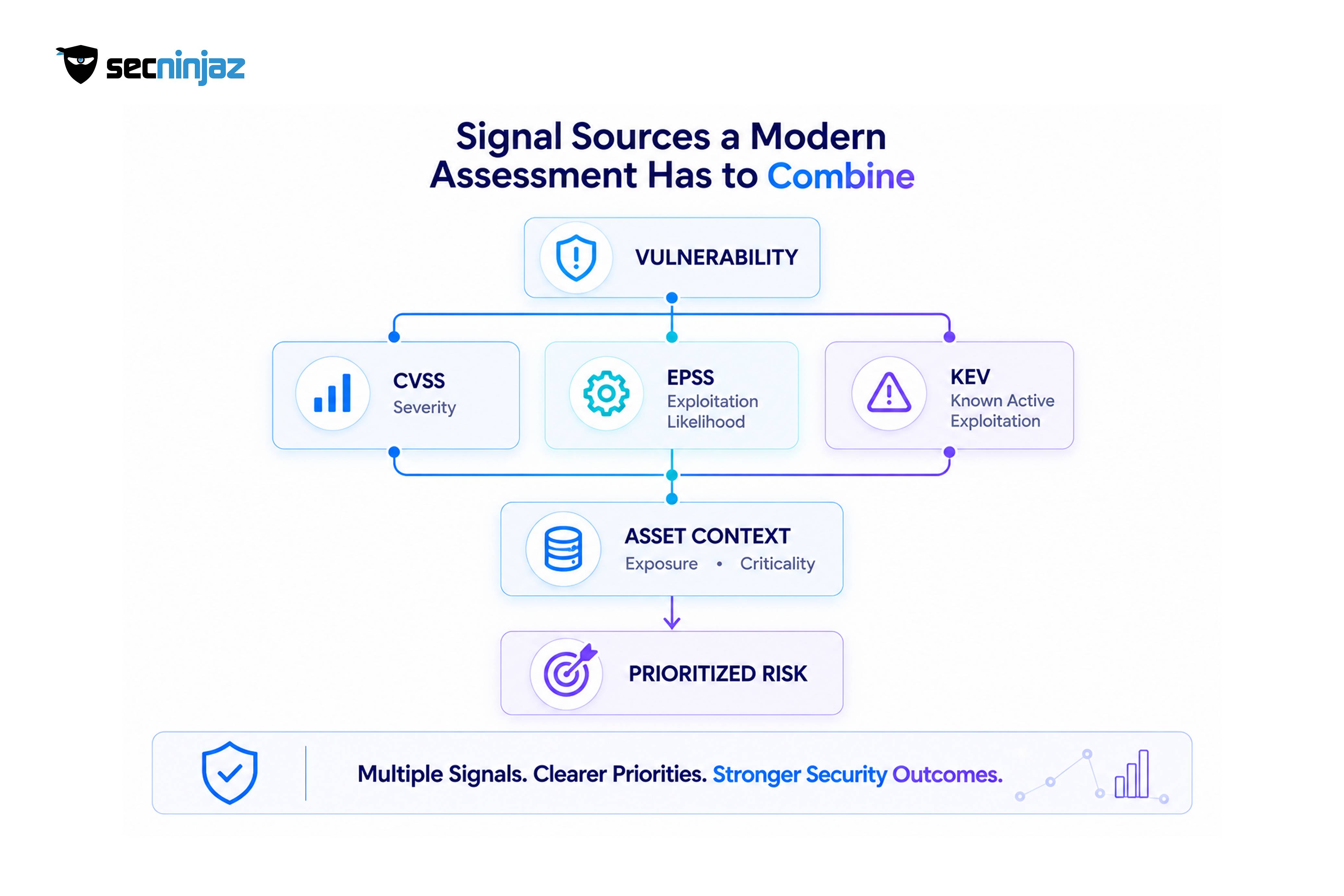 Signal Sources a Modern Assessment Has to Combine