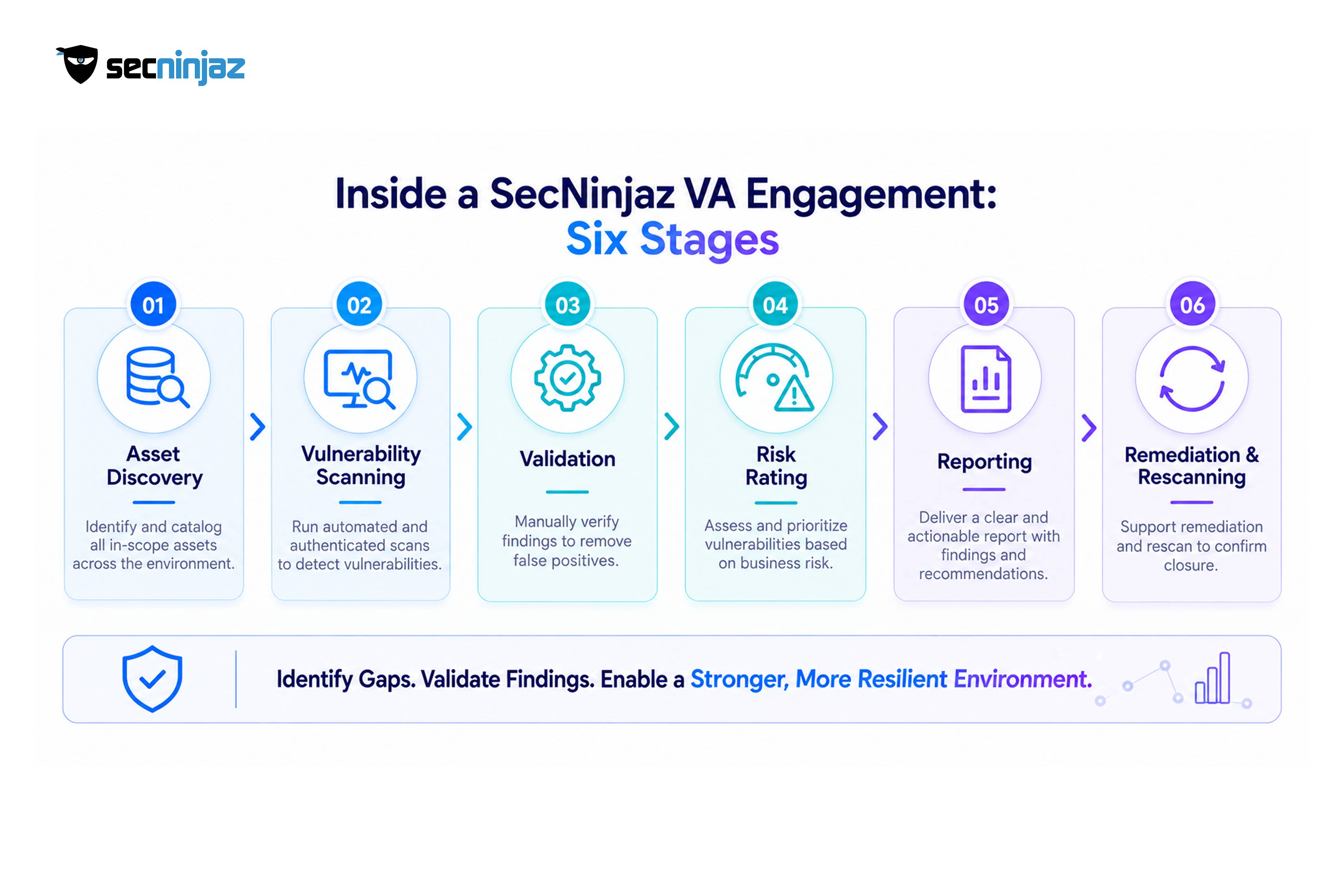 Inside a SecNinjaz VA Engagement: Six Stages