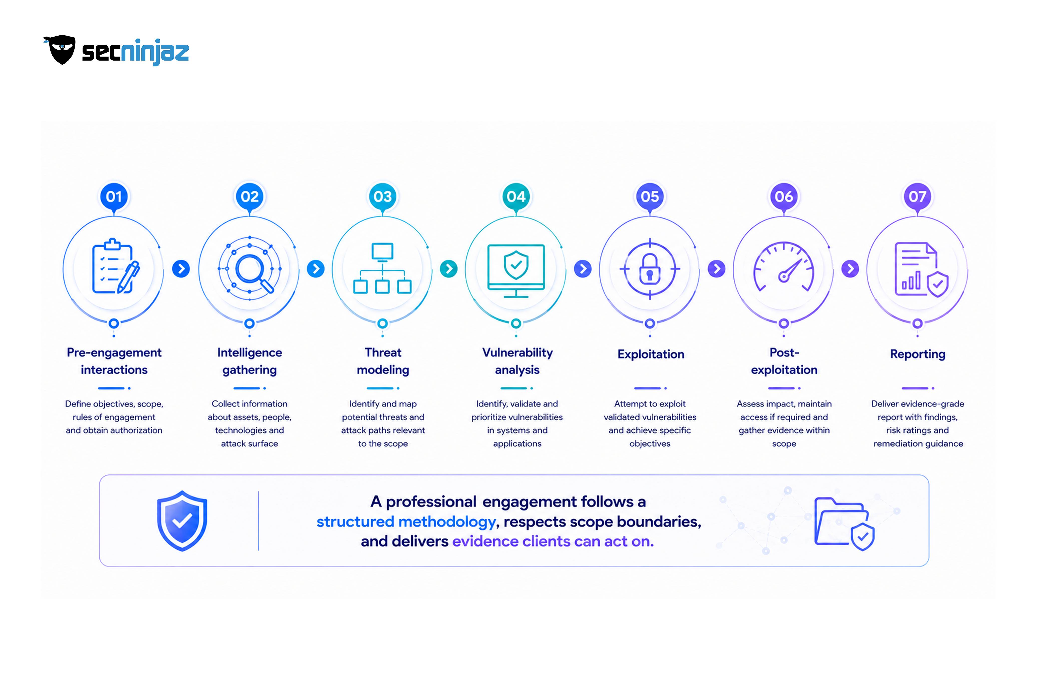 The Seven Phases of a Professional Engagement
