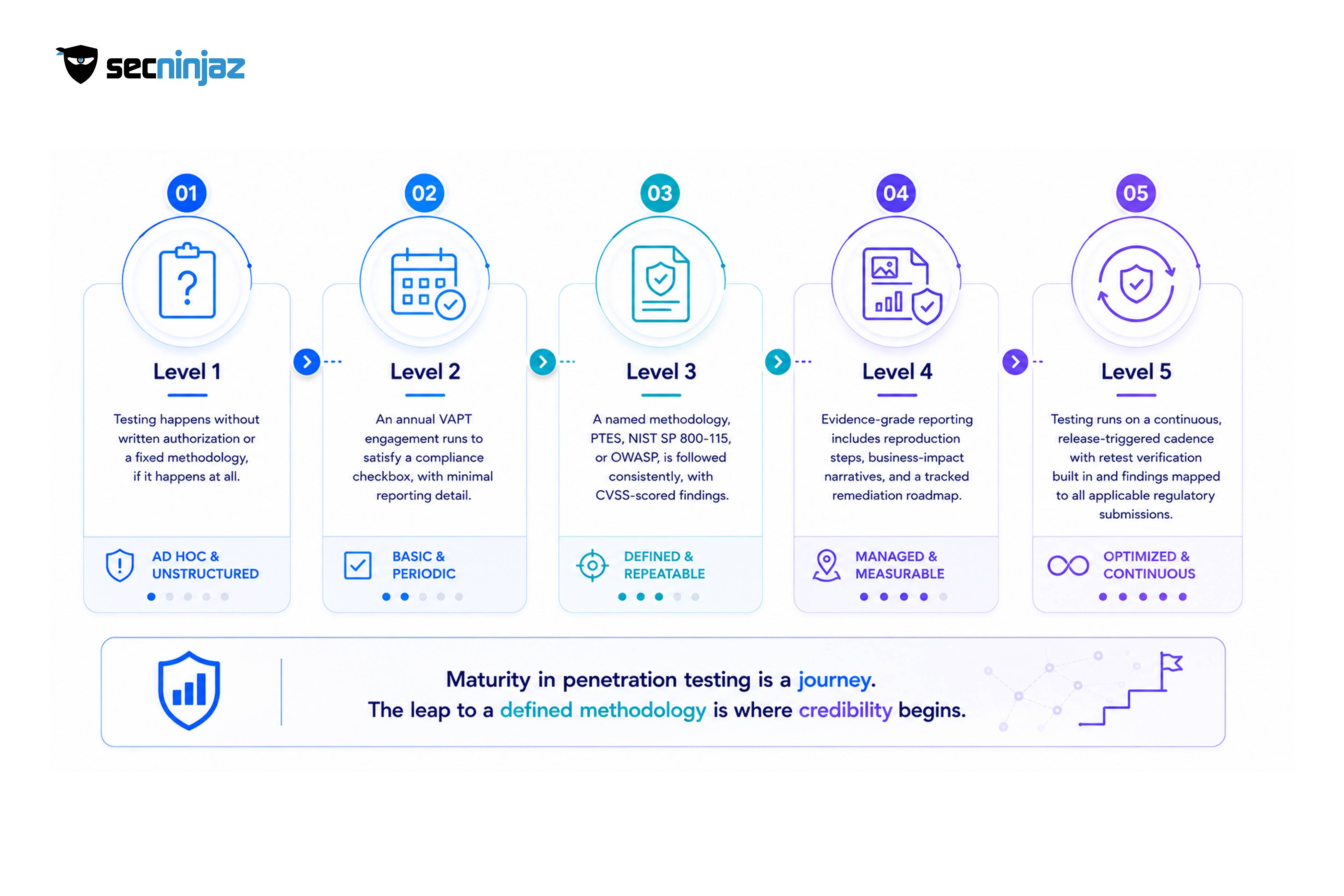 A Maturity Model for a Penetration Testing Programme