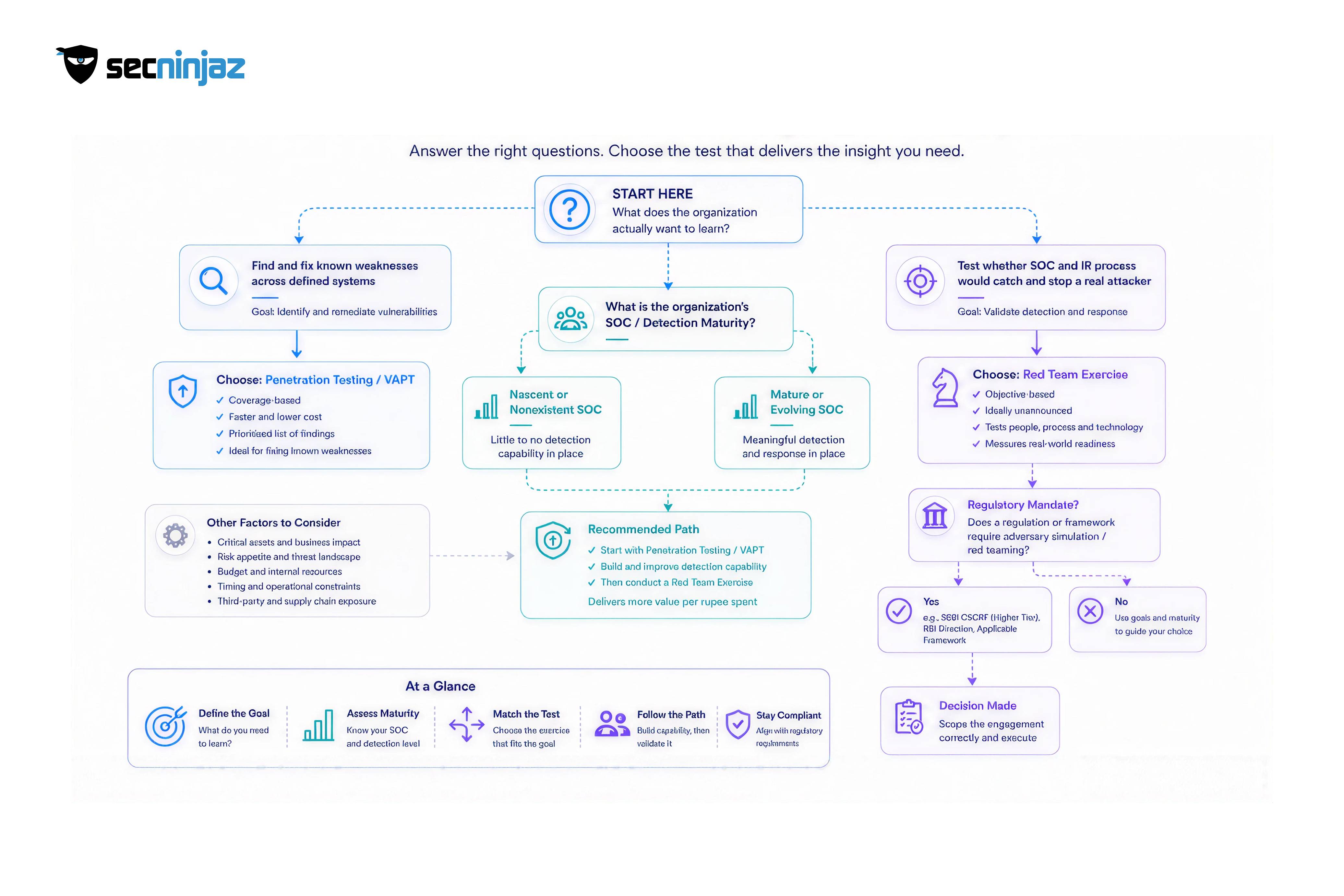 A Decision Framework: Which Does an Organization Actually Need