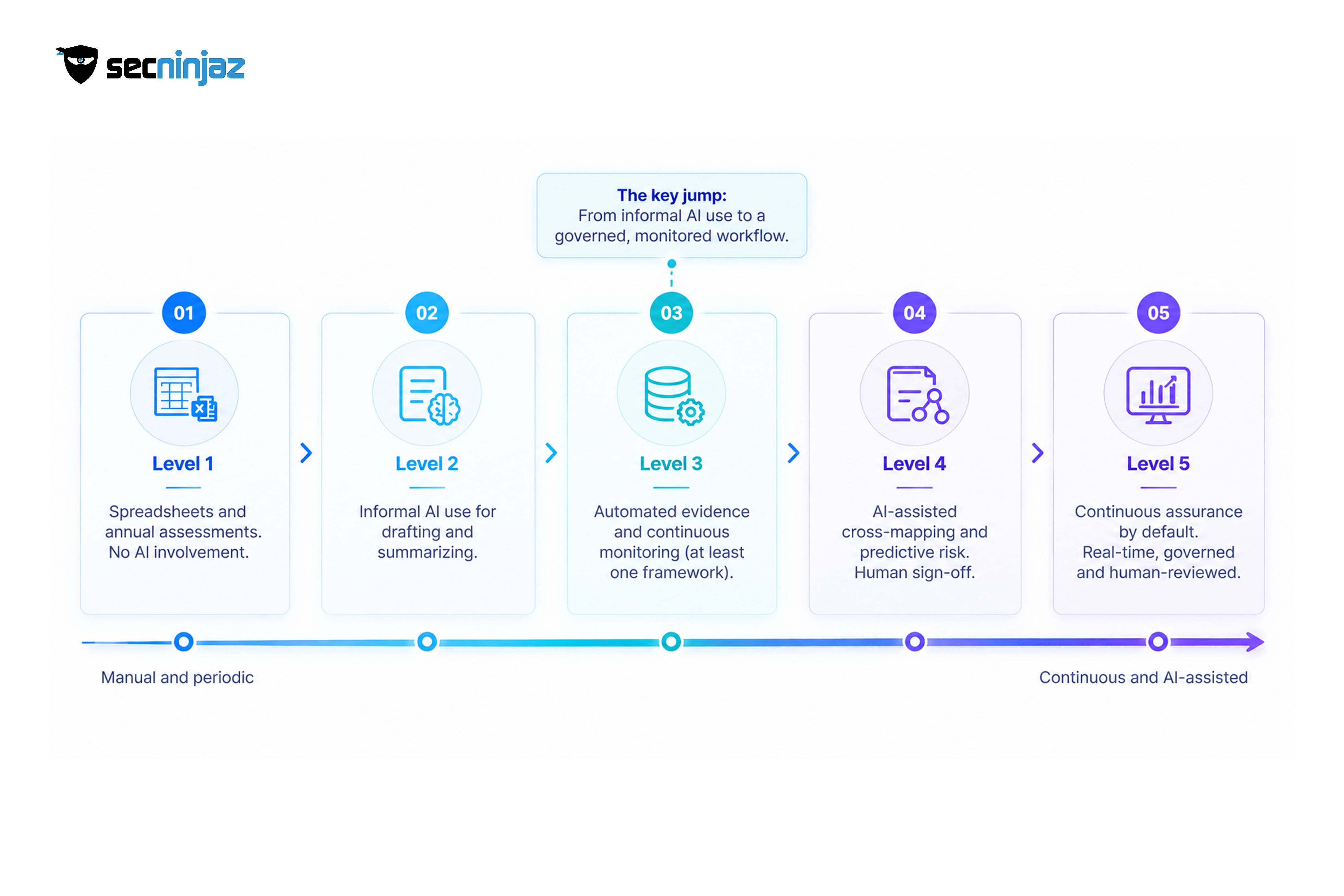 A Maturity Model for Continuous, AI-Assisted GRC