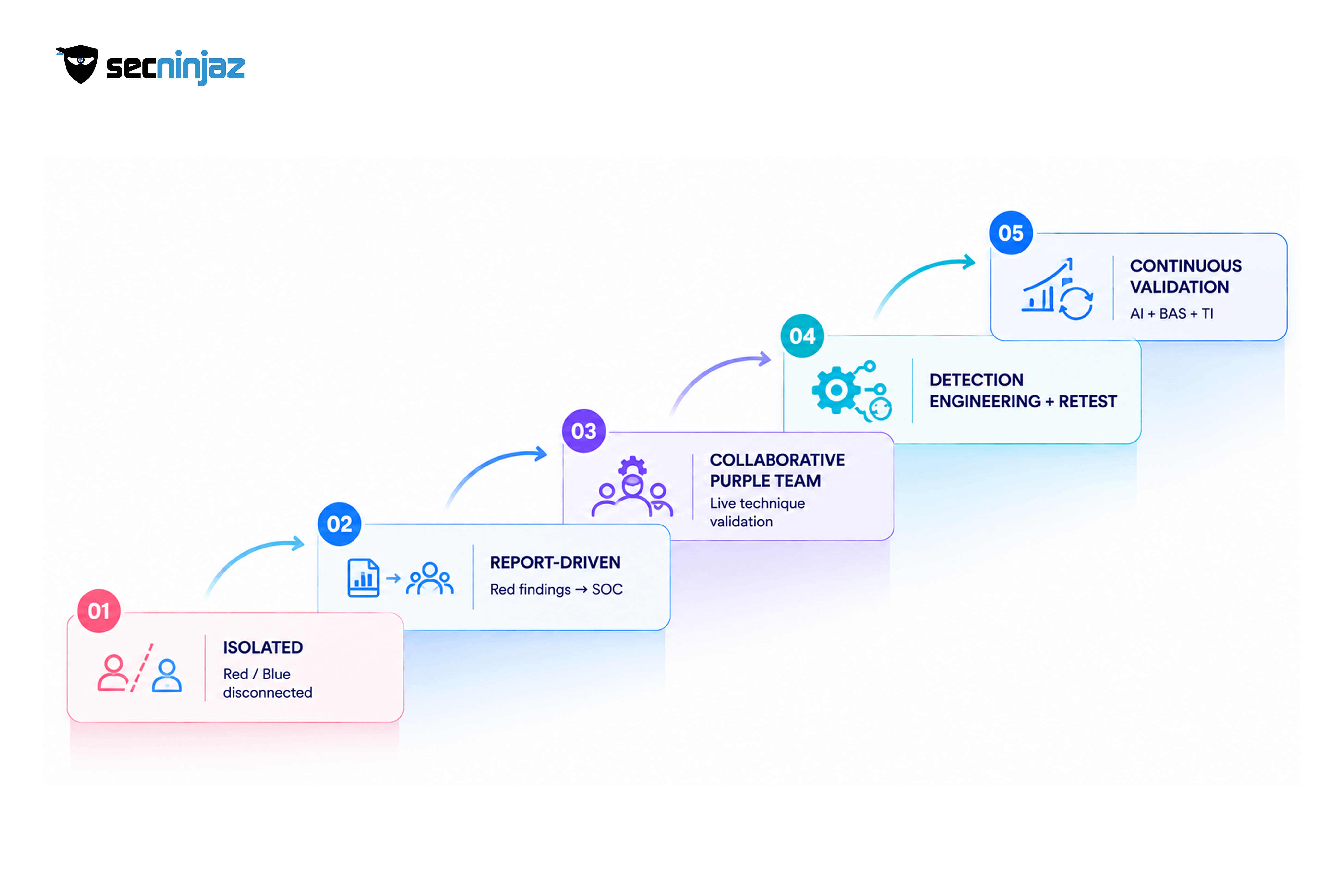 A Maturity Model for Purple Teaming in a SOC