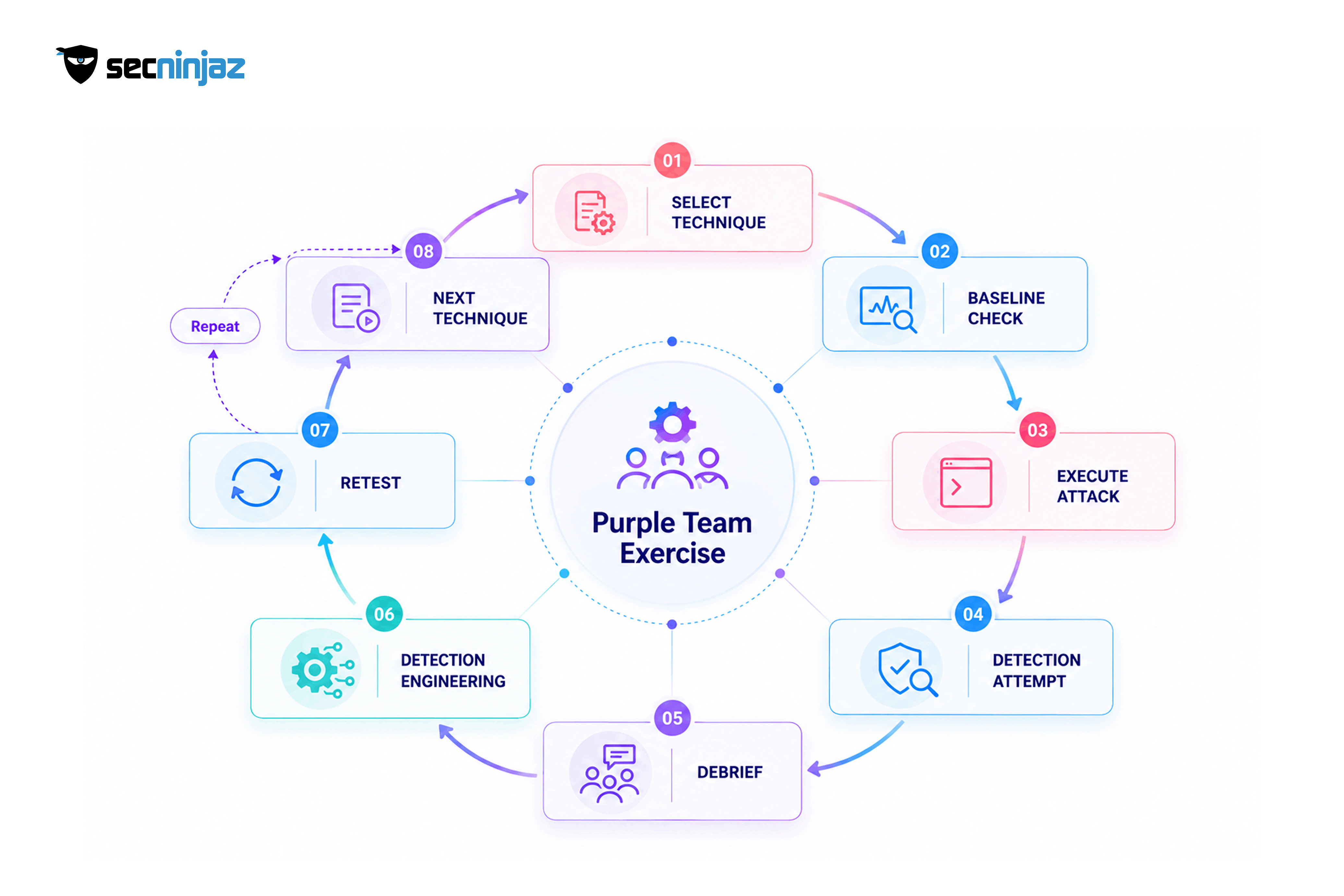 Anatomy of a Purple Team Exercise