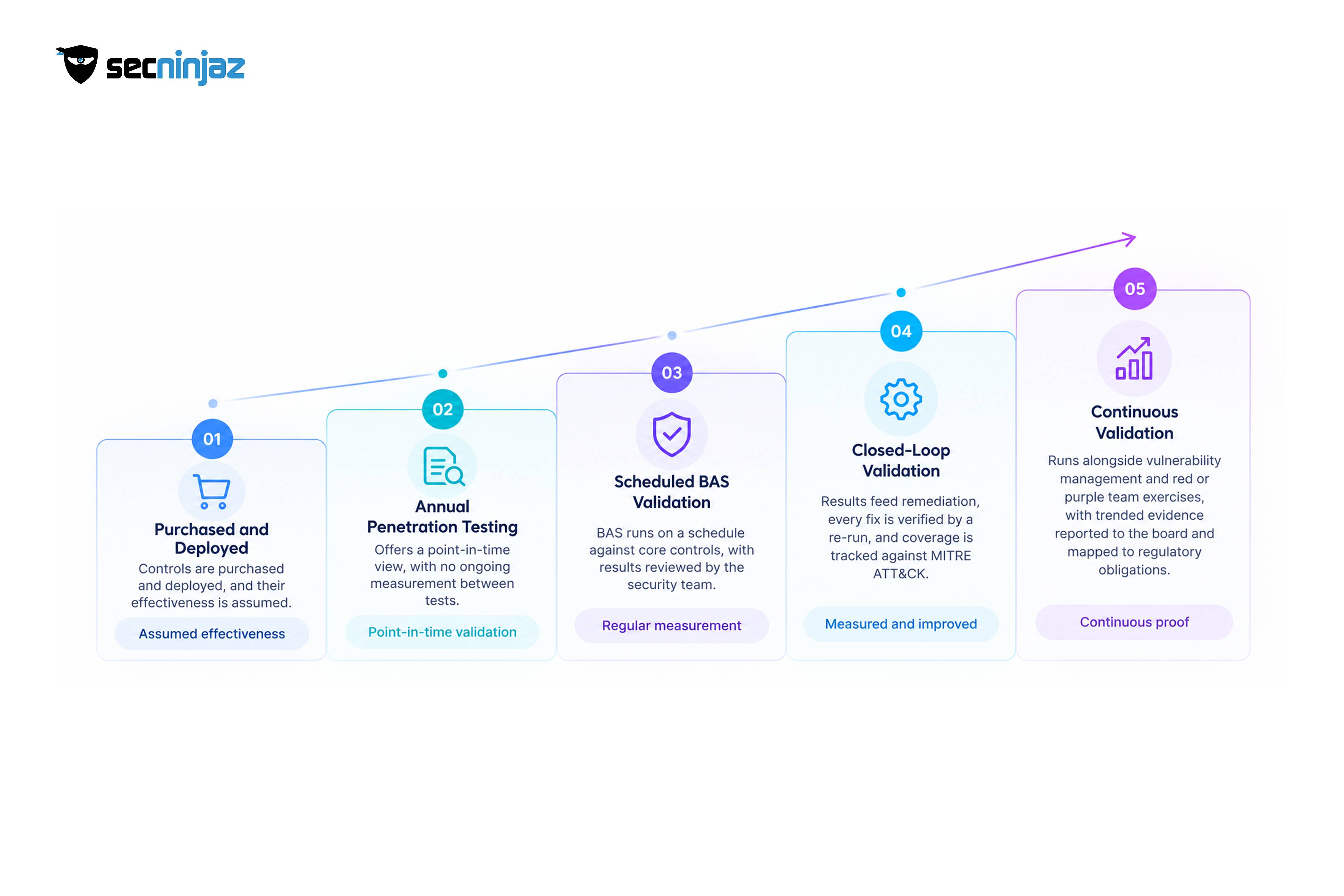 A Maturity Model for Security Control Validation