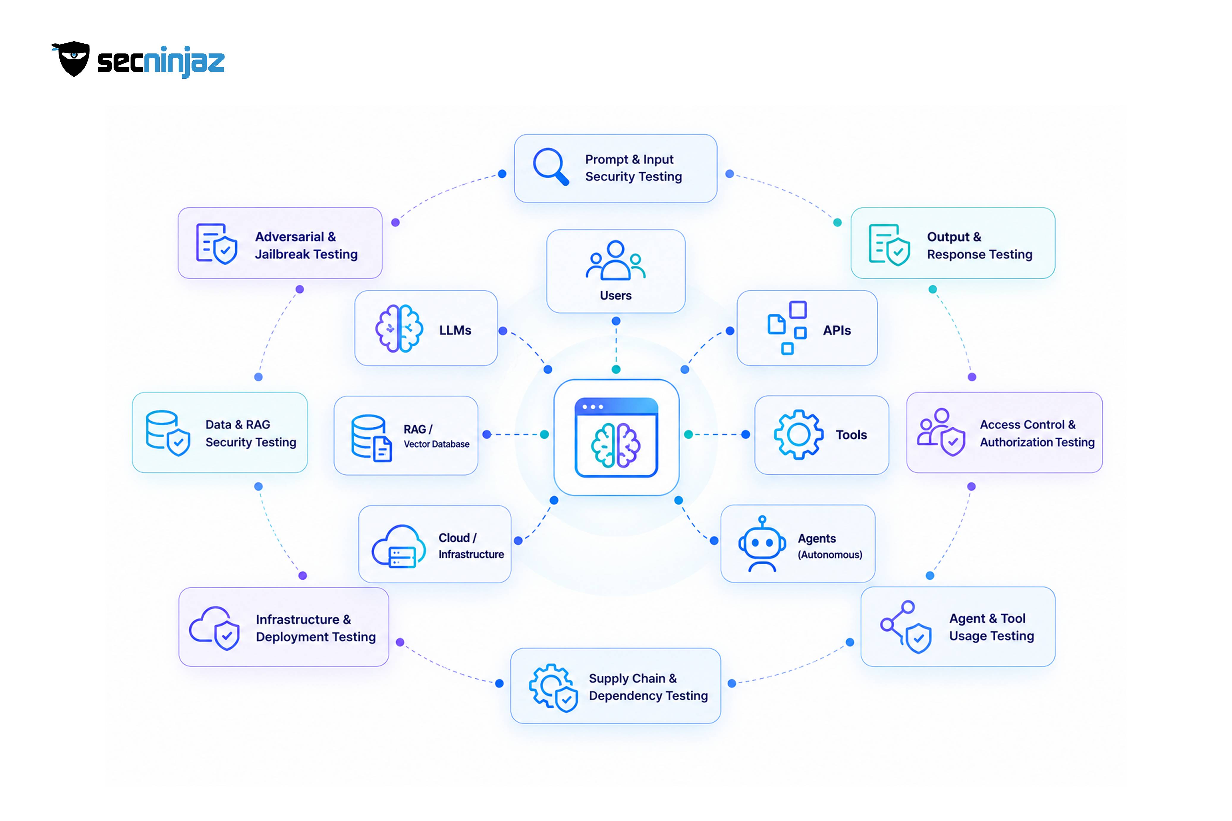 What AI and LLM Security Testing Is