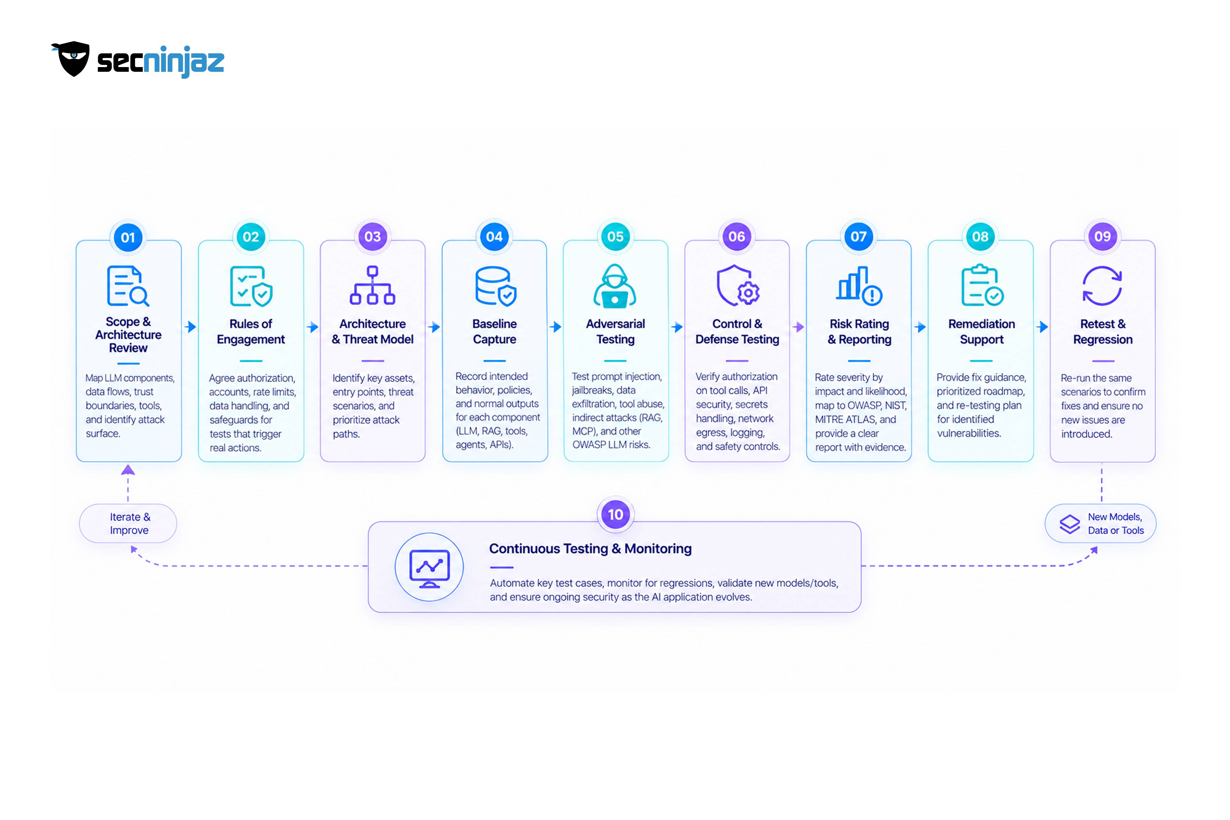 How an AI Security Test Runs