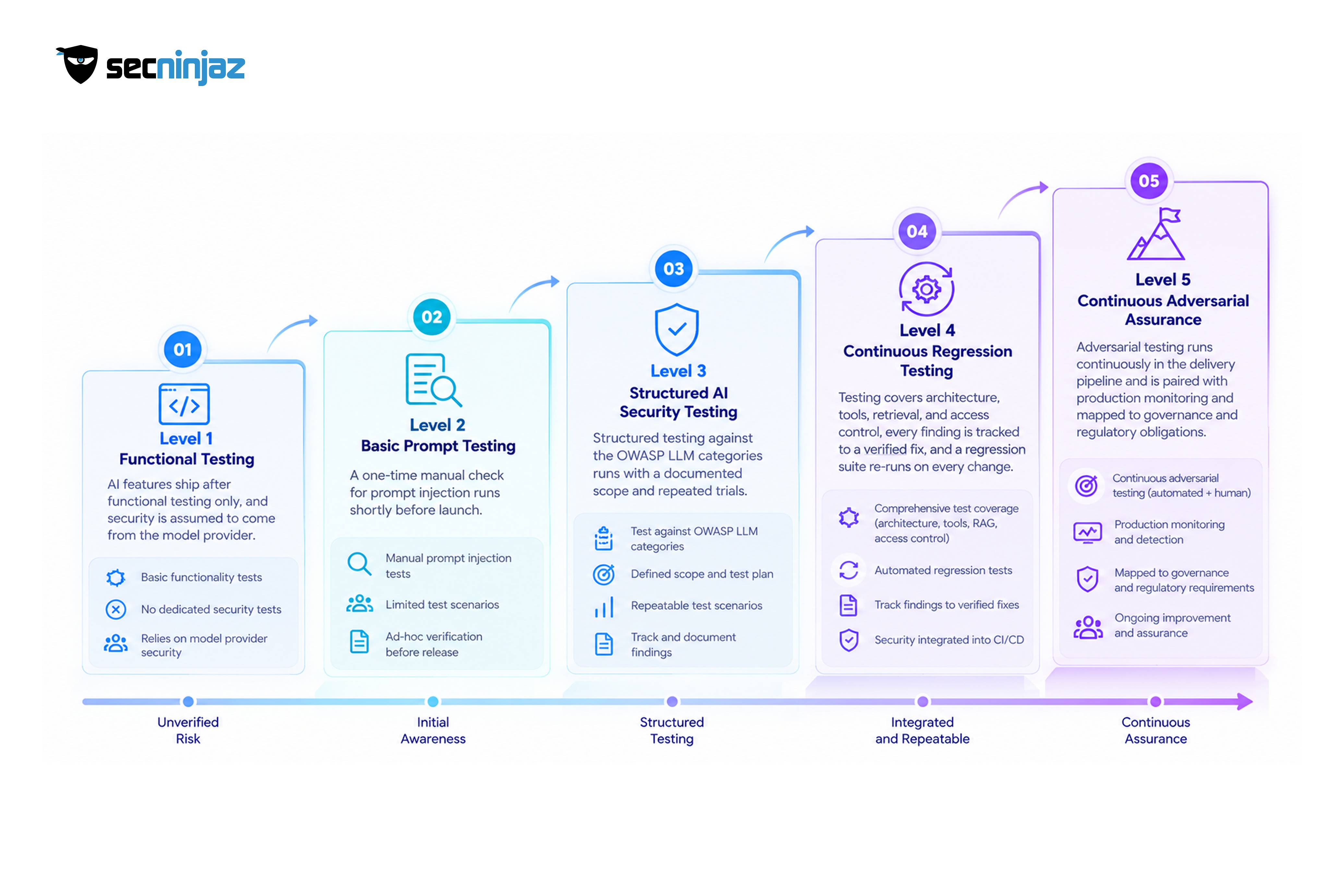 A Maturity Model for AI Security Testing