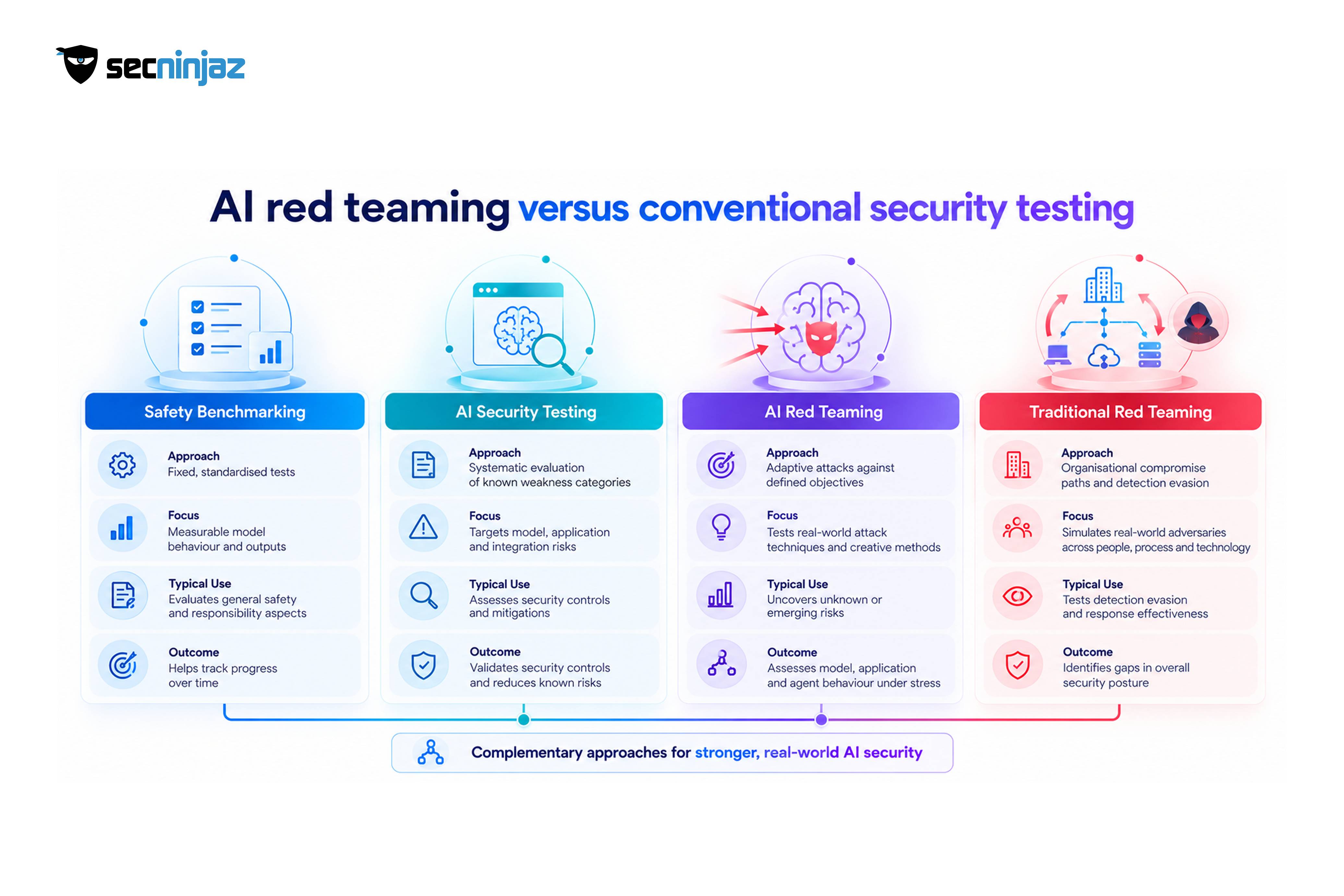 AI Red Teaming and Its Neighbors