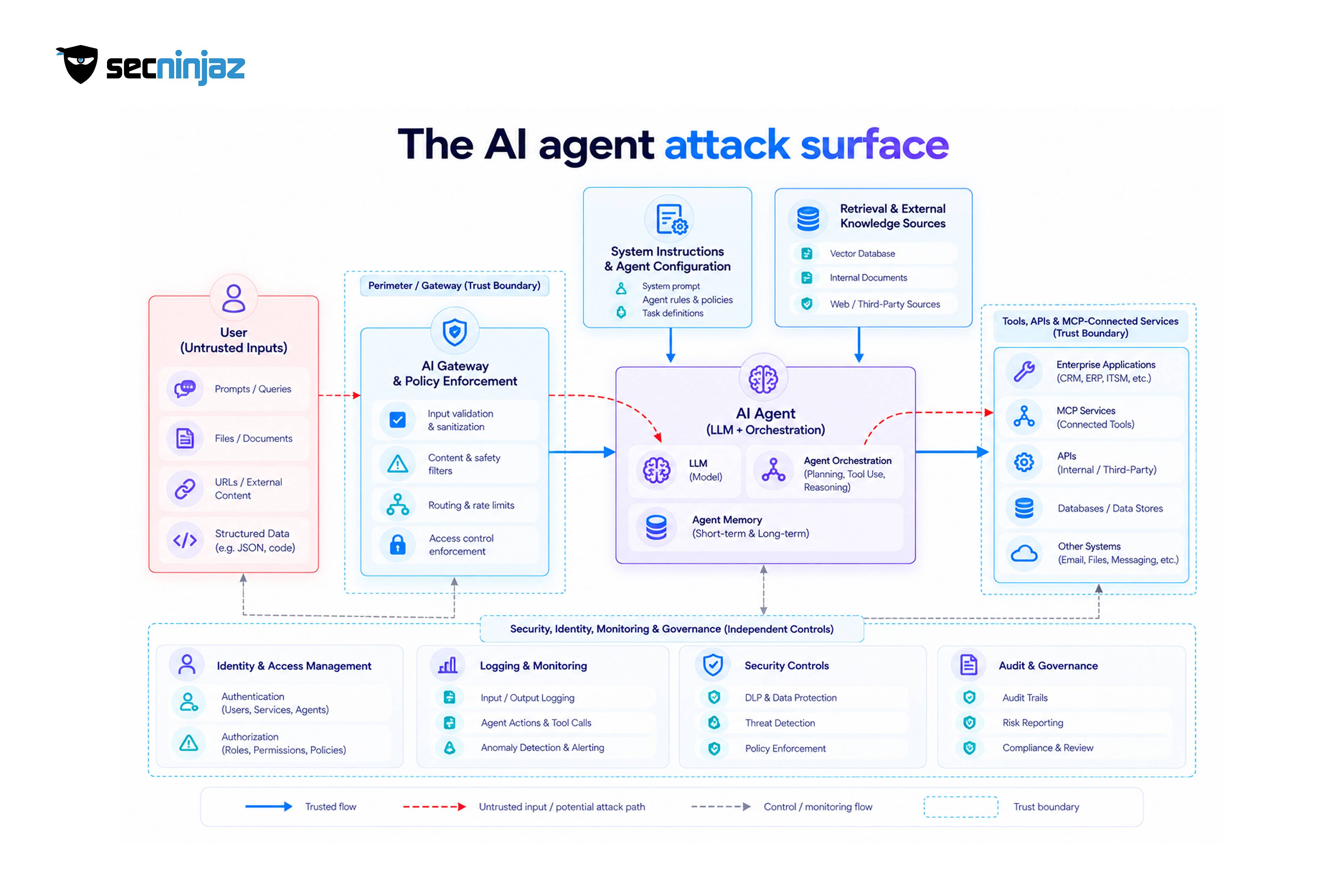 AI Red Teaming Attack Surface: Key Risks to Test
