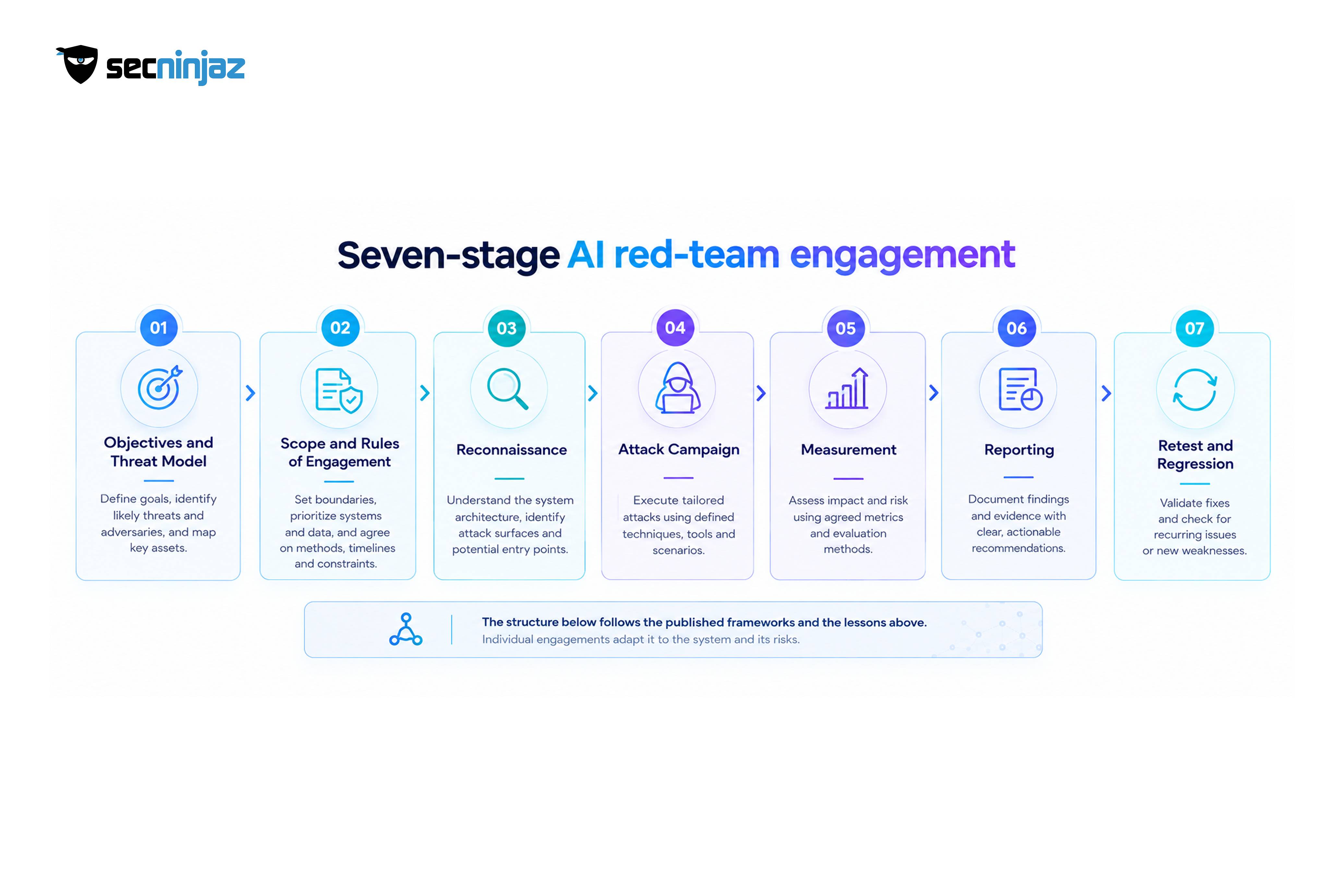AI Red Teaming Methodology: Seven Steps from Scoping to Retesting