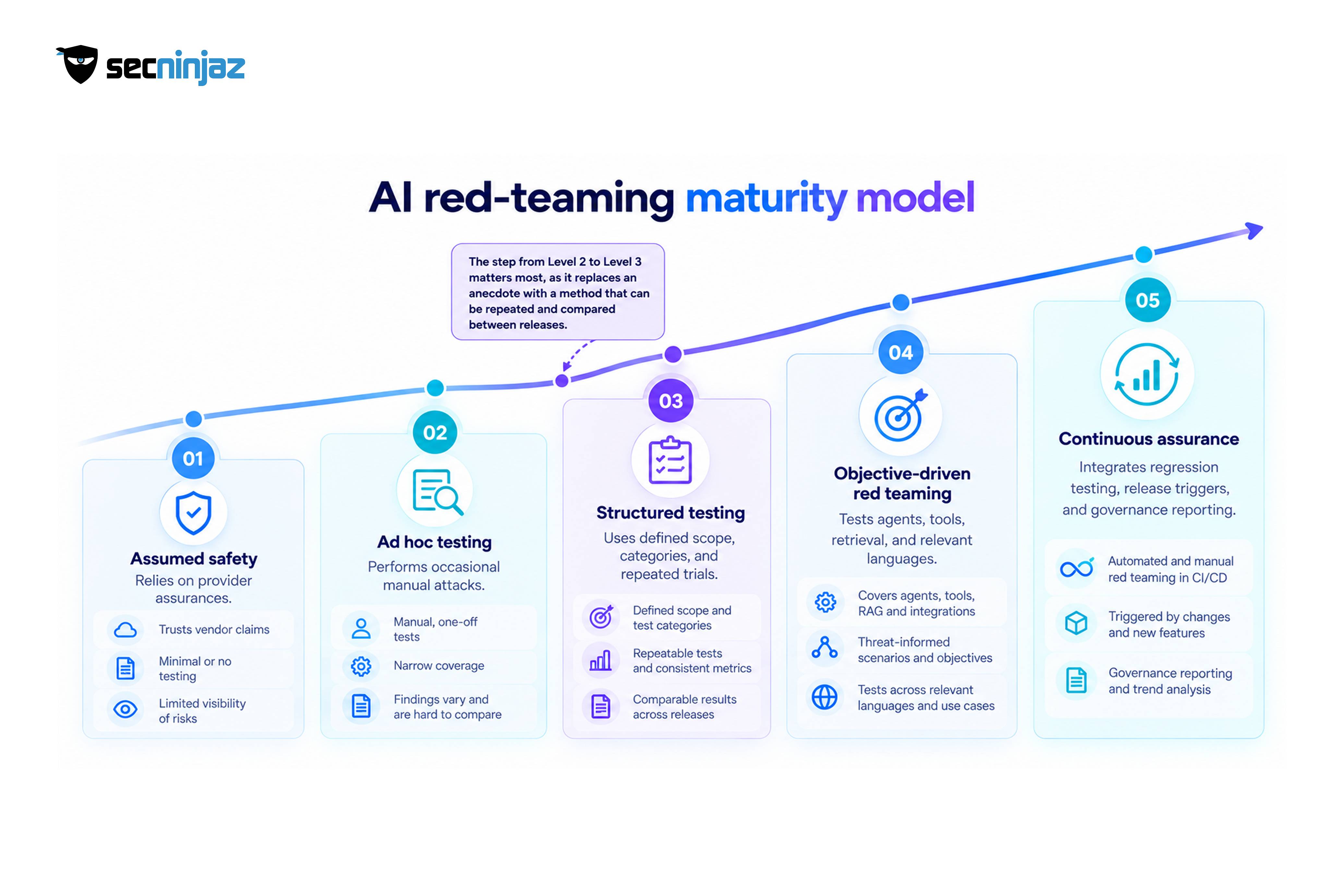 A Maturity Model for AI Red Teaming