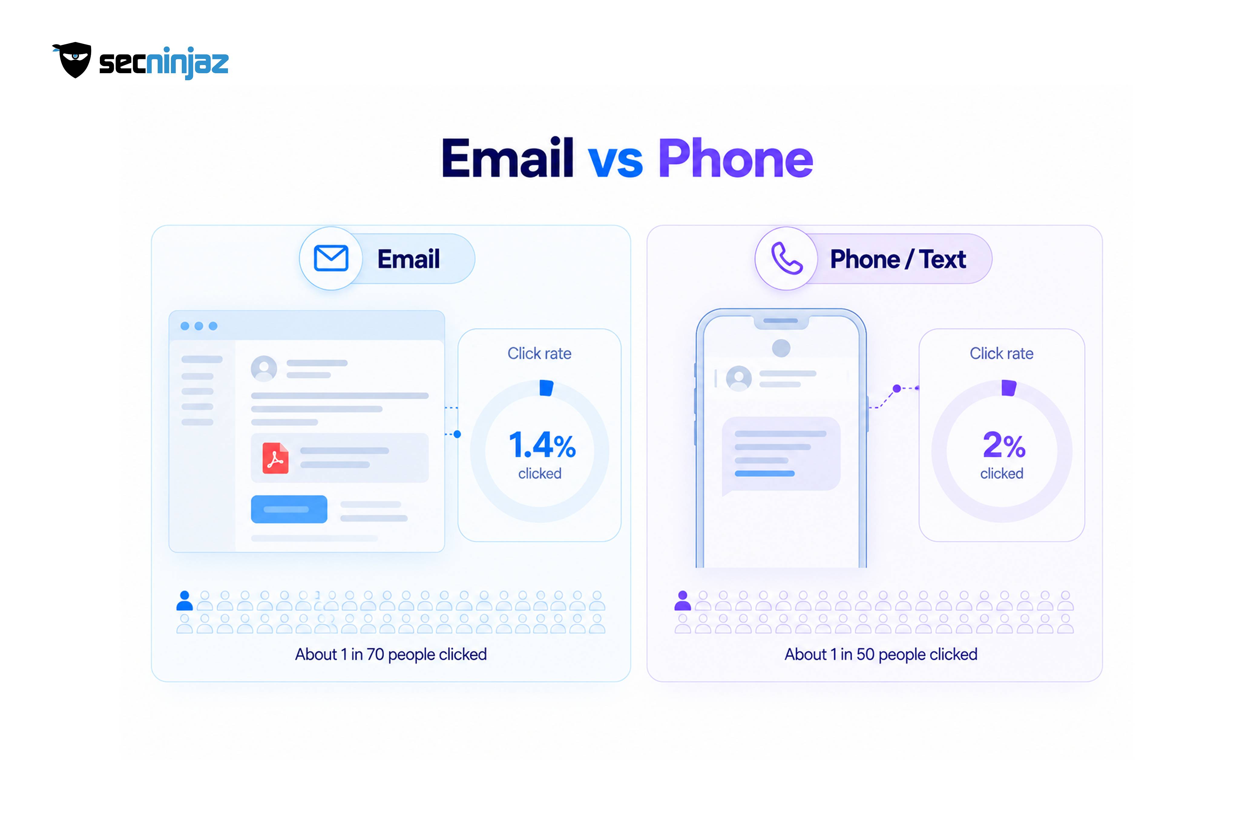 Why Email-Only Simulation Understates the Risk