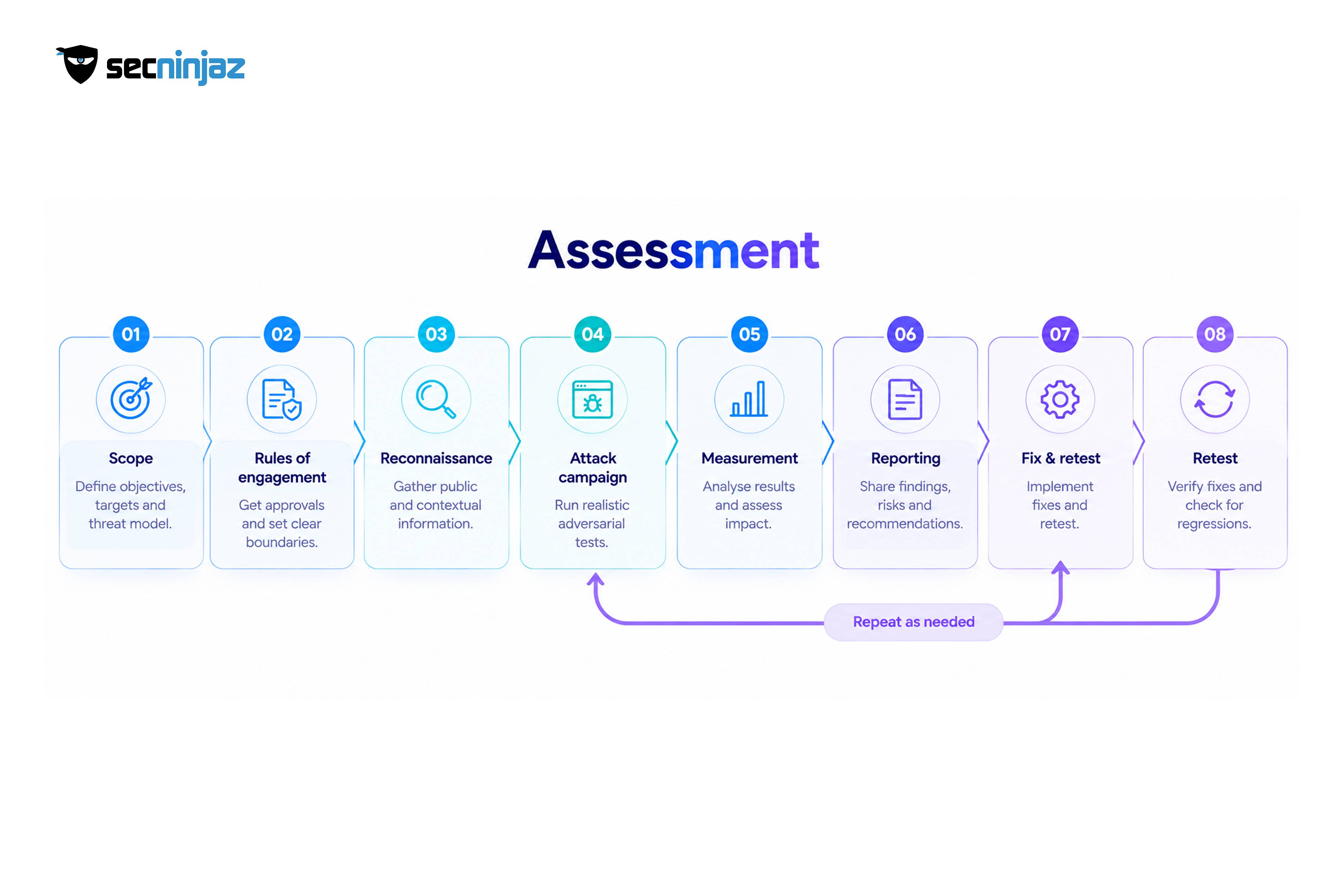 How a Social Engineering Assessment Runs