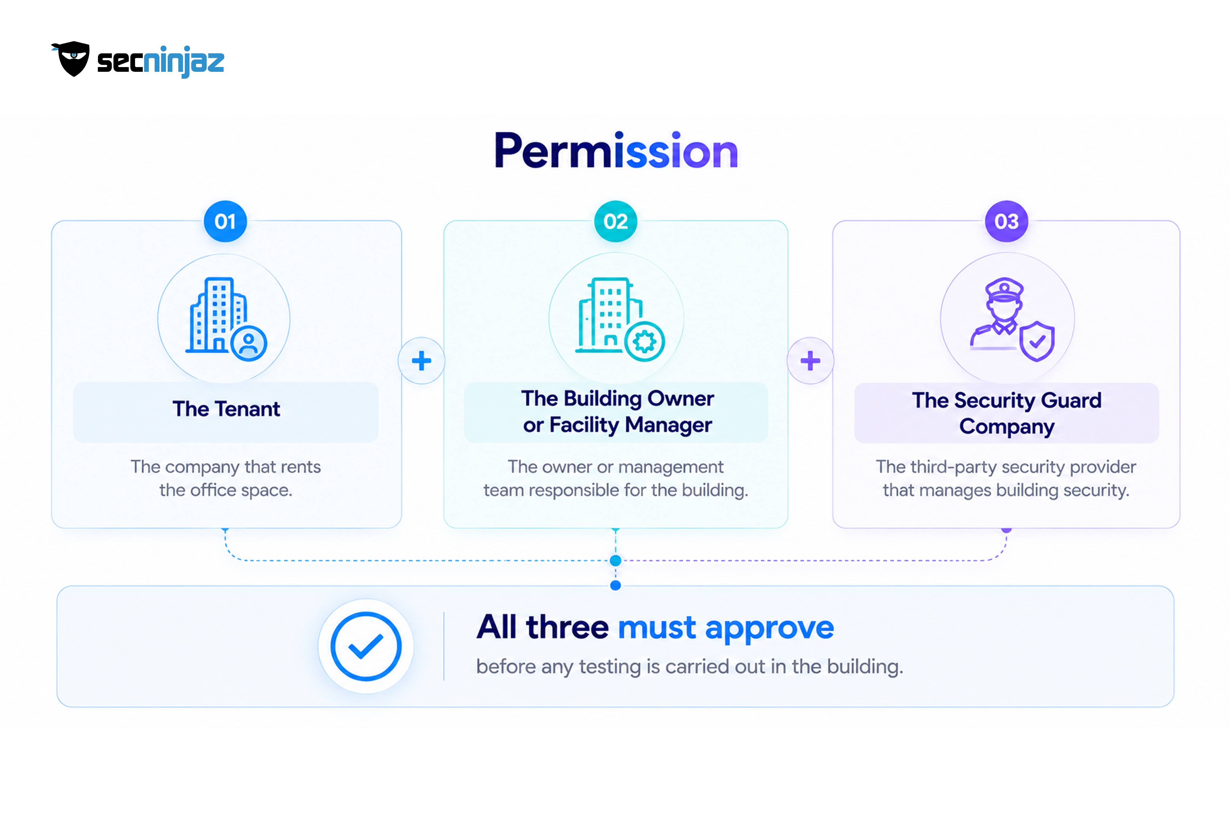 Physical Intrusion Testing: Authorization Comes First