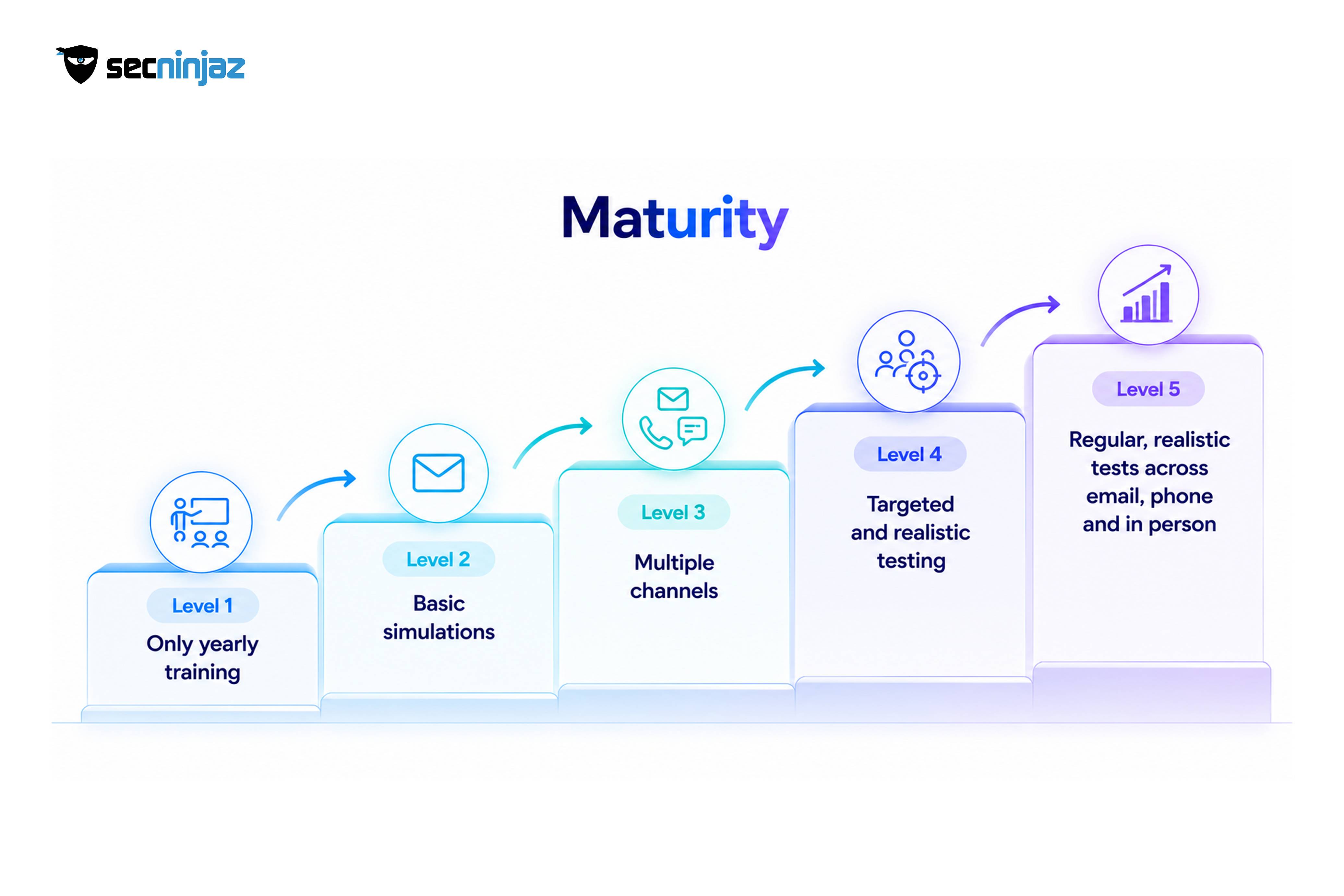 A Maturity Model for Social Engineering Resilience