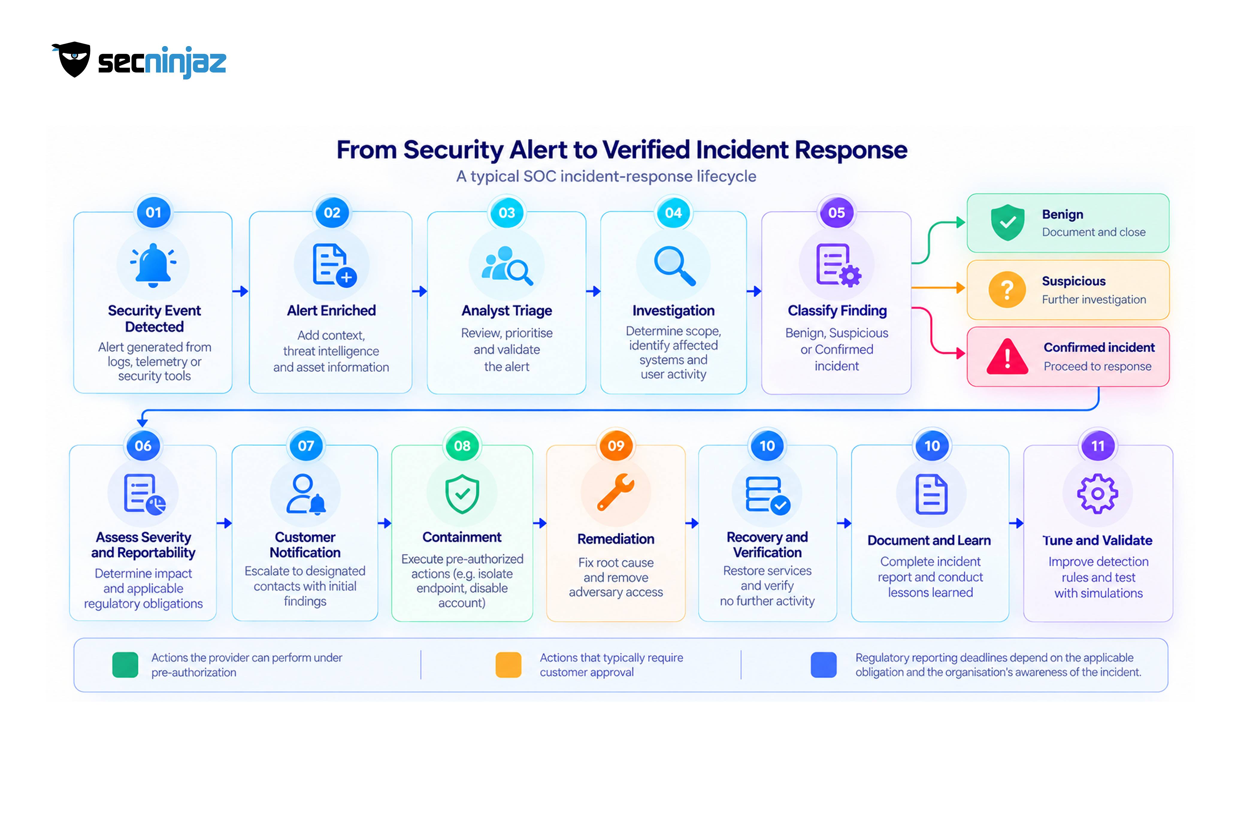 What happens when an alert fires, and who contains the incident?