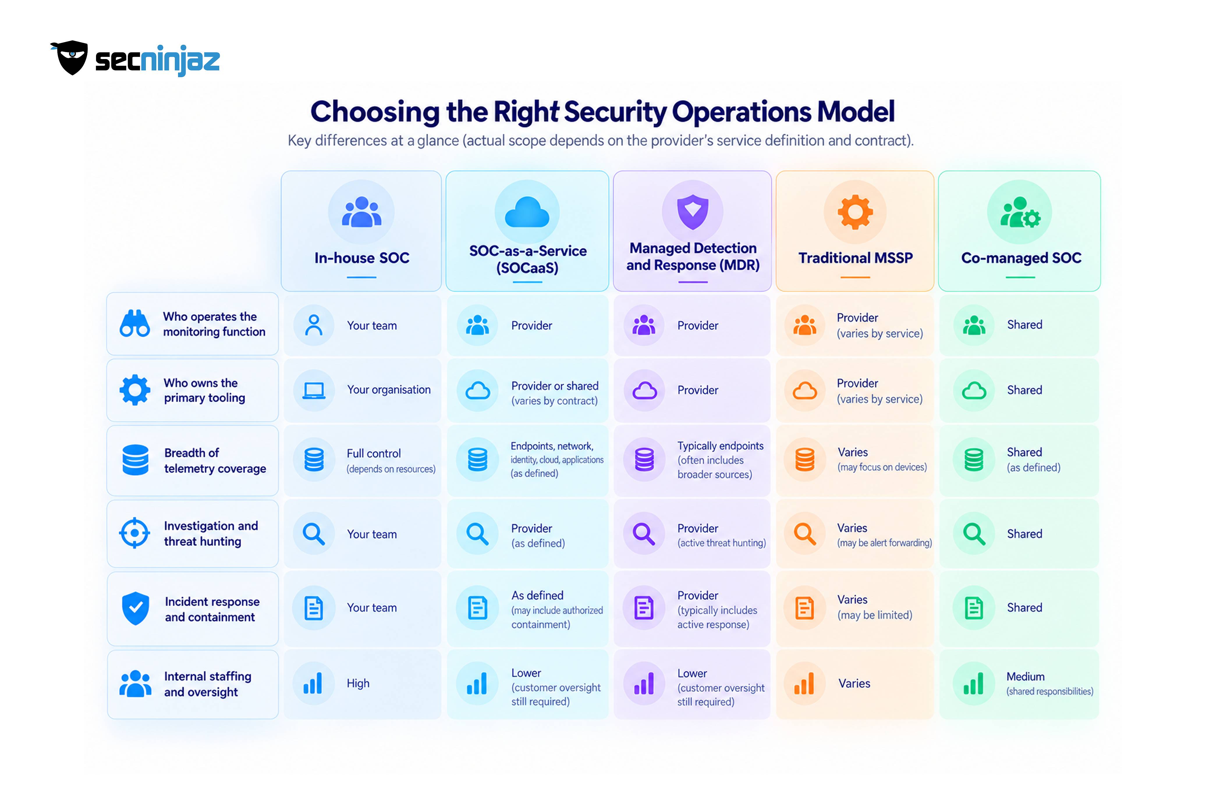 How does SOCaaS differ from MDR, MSSP, and an in-house SOC?