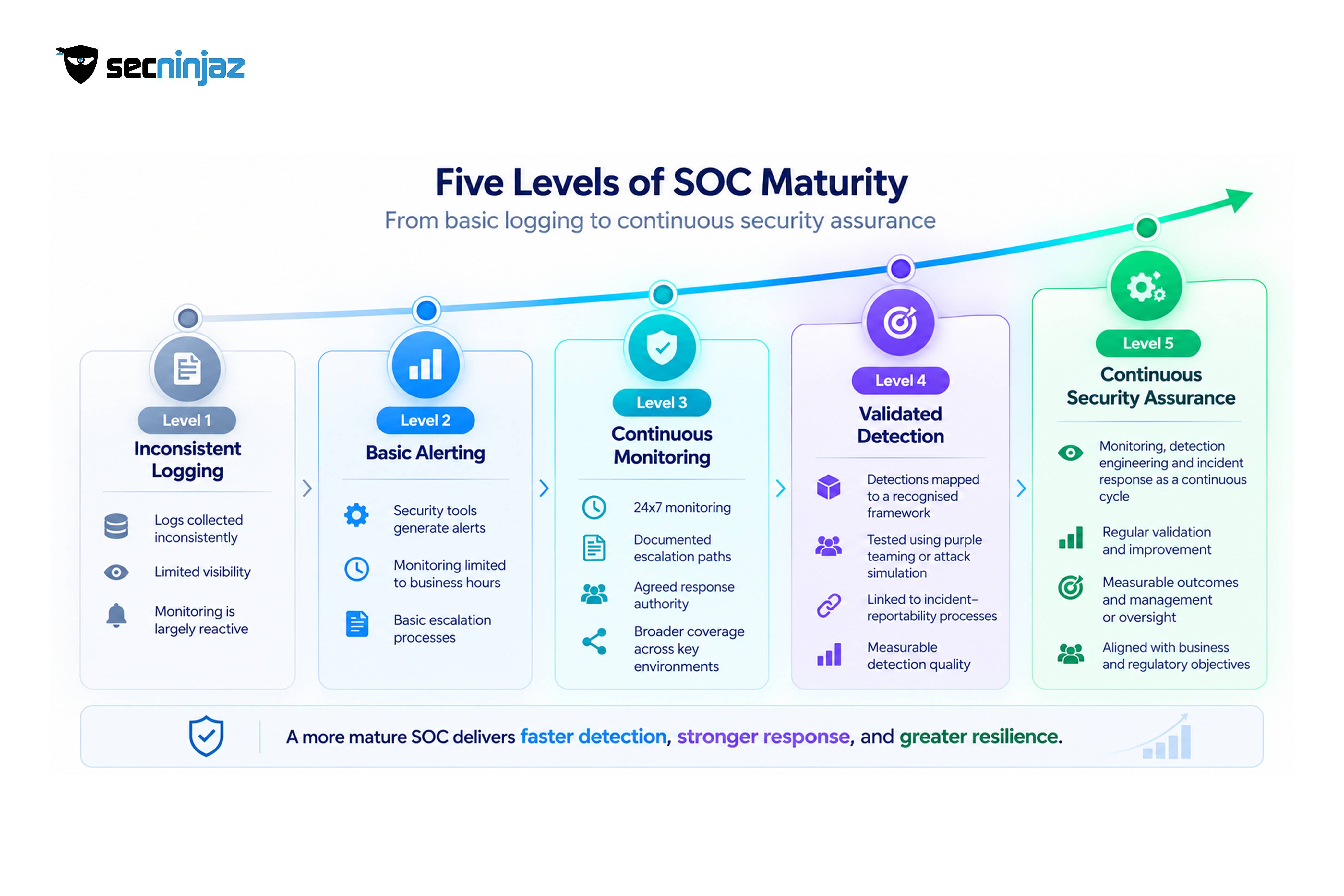 A Maturity Model for Security Monitoring
