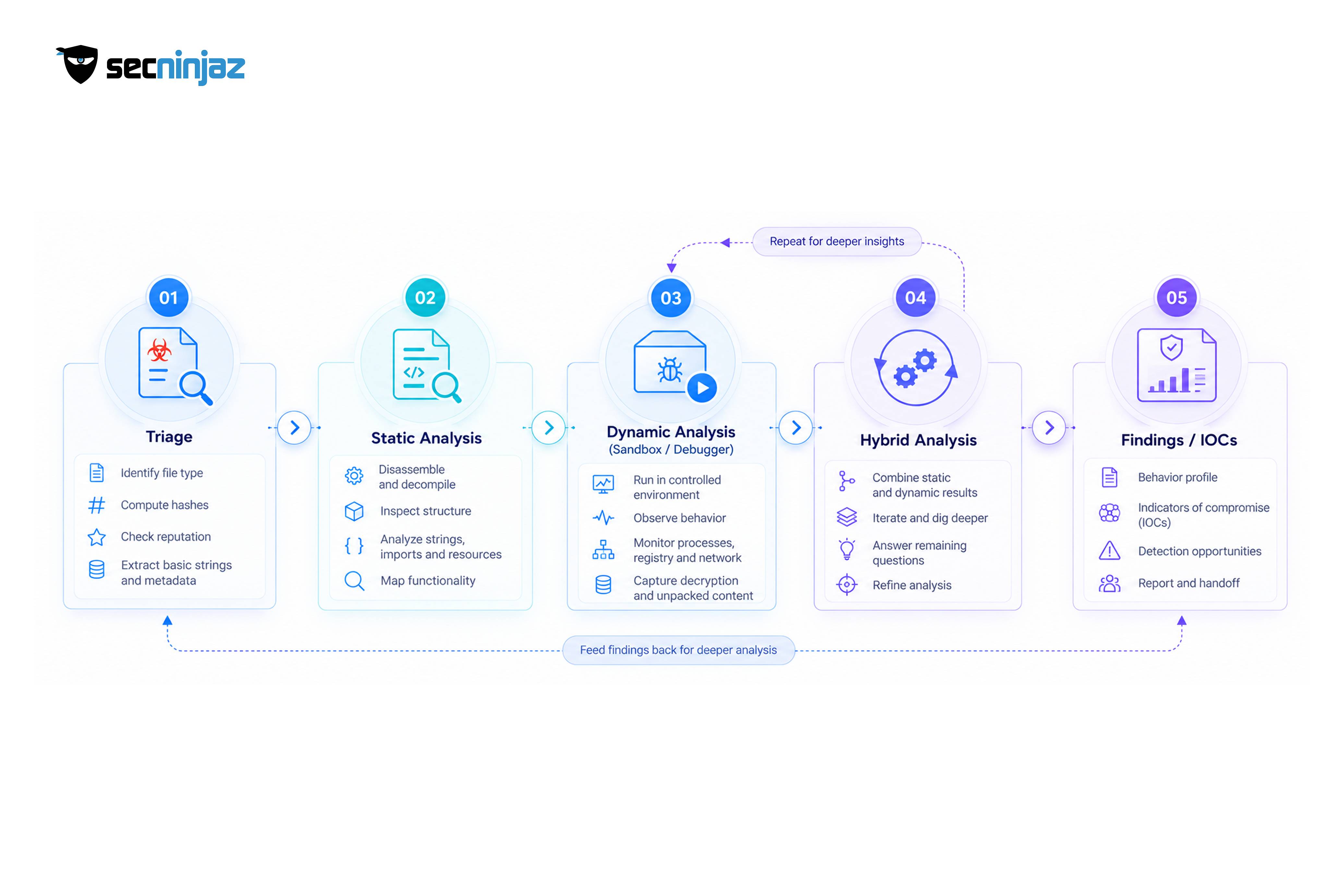 How an Analysis Works: Static, Dynamic, and Hybrid