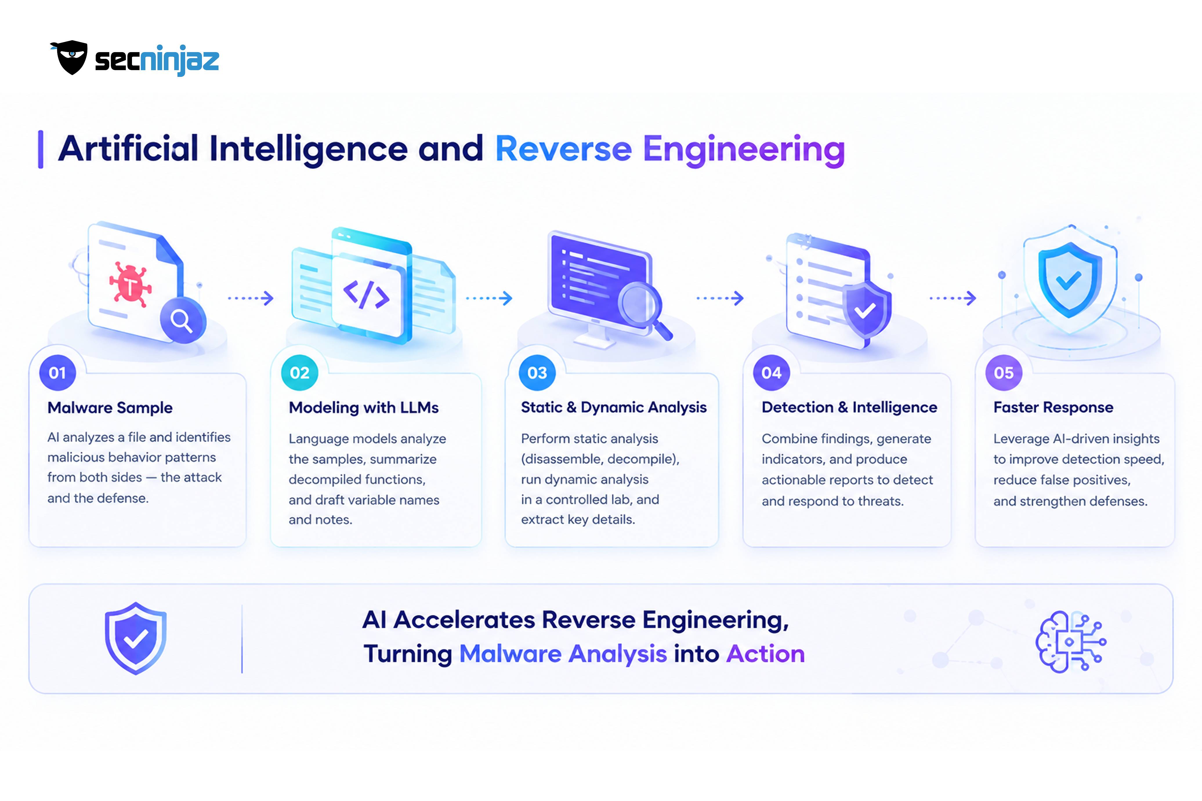 Artificial Intelligence and Reverse Engineering