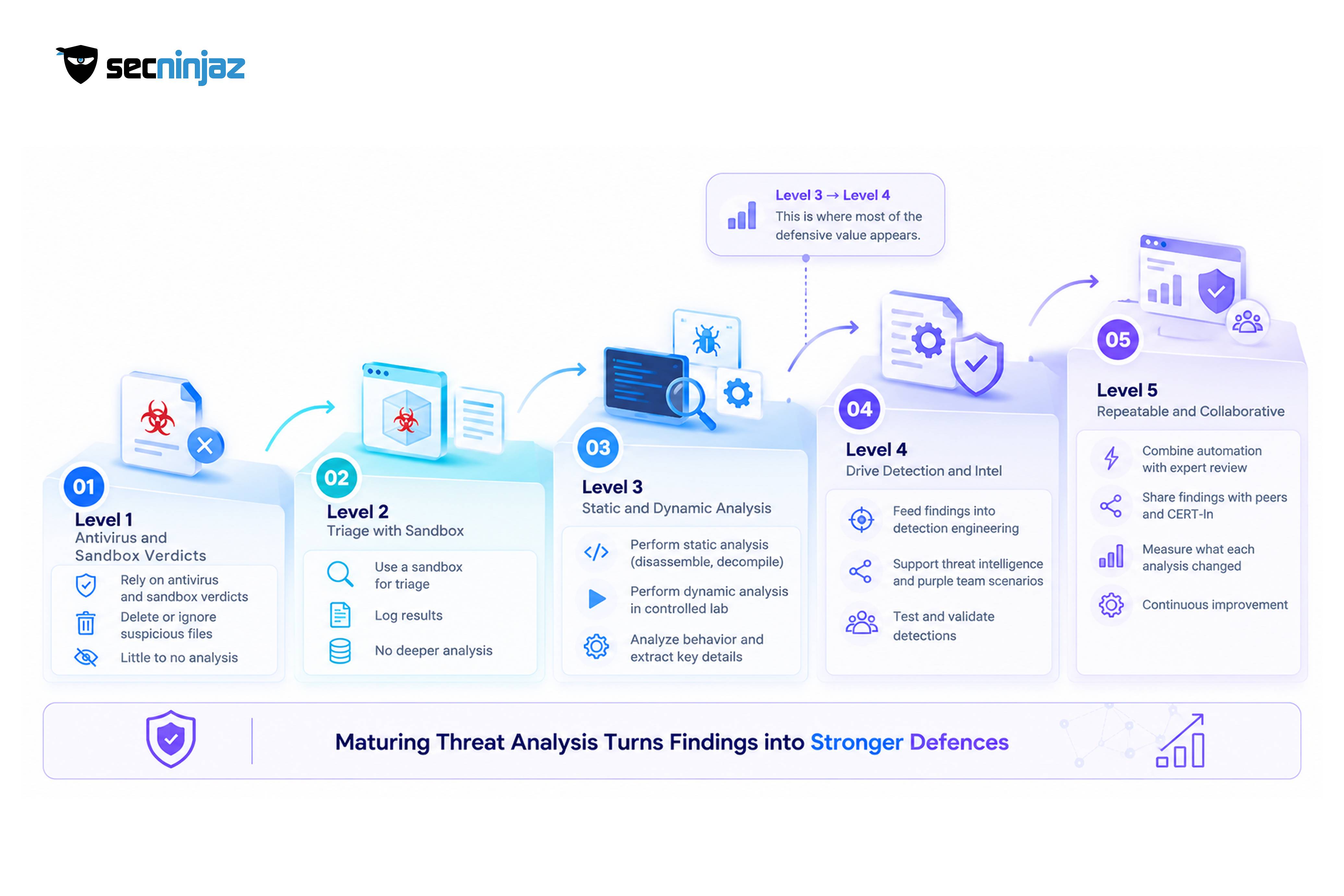 A Maturity Model for Threat Analysis Capability