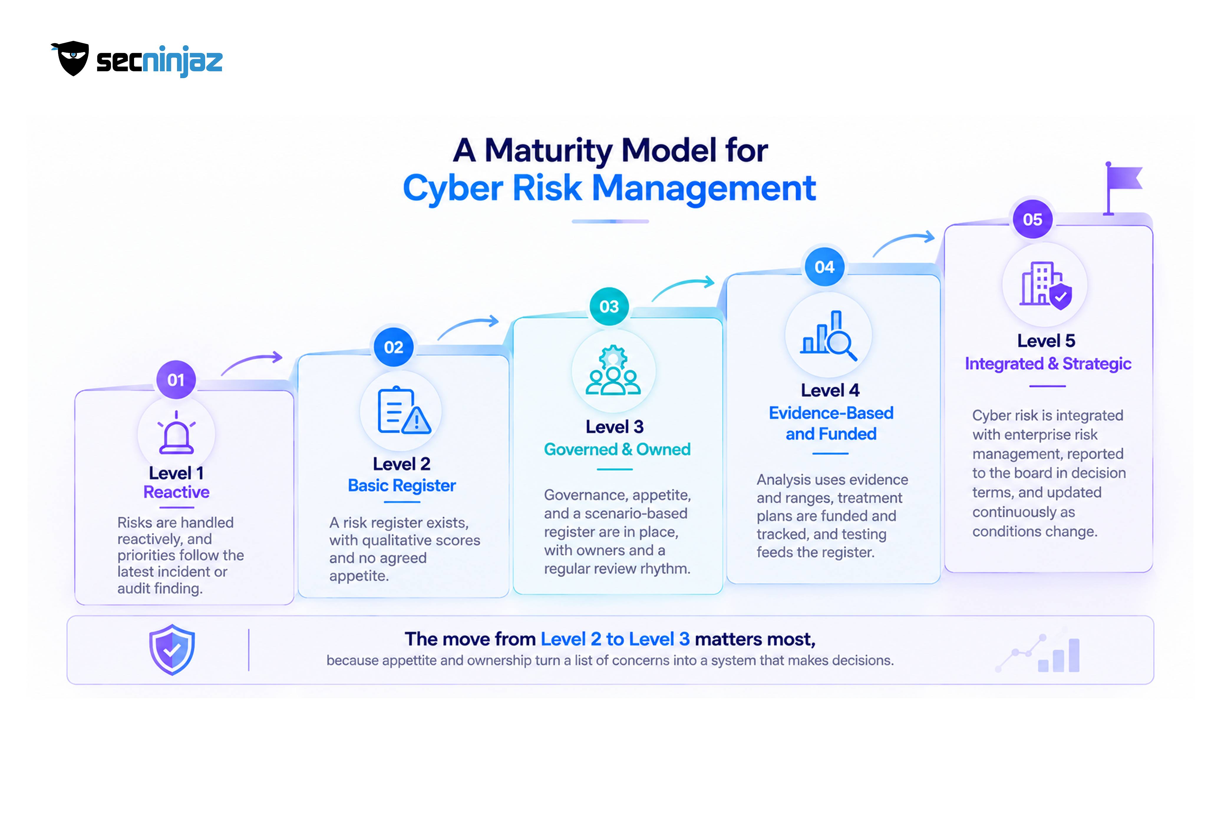 A Maturity Model for Cyber Risk Management